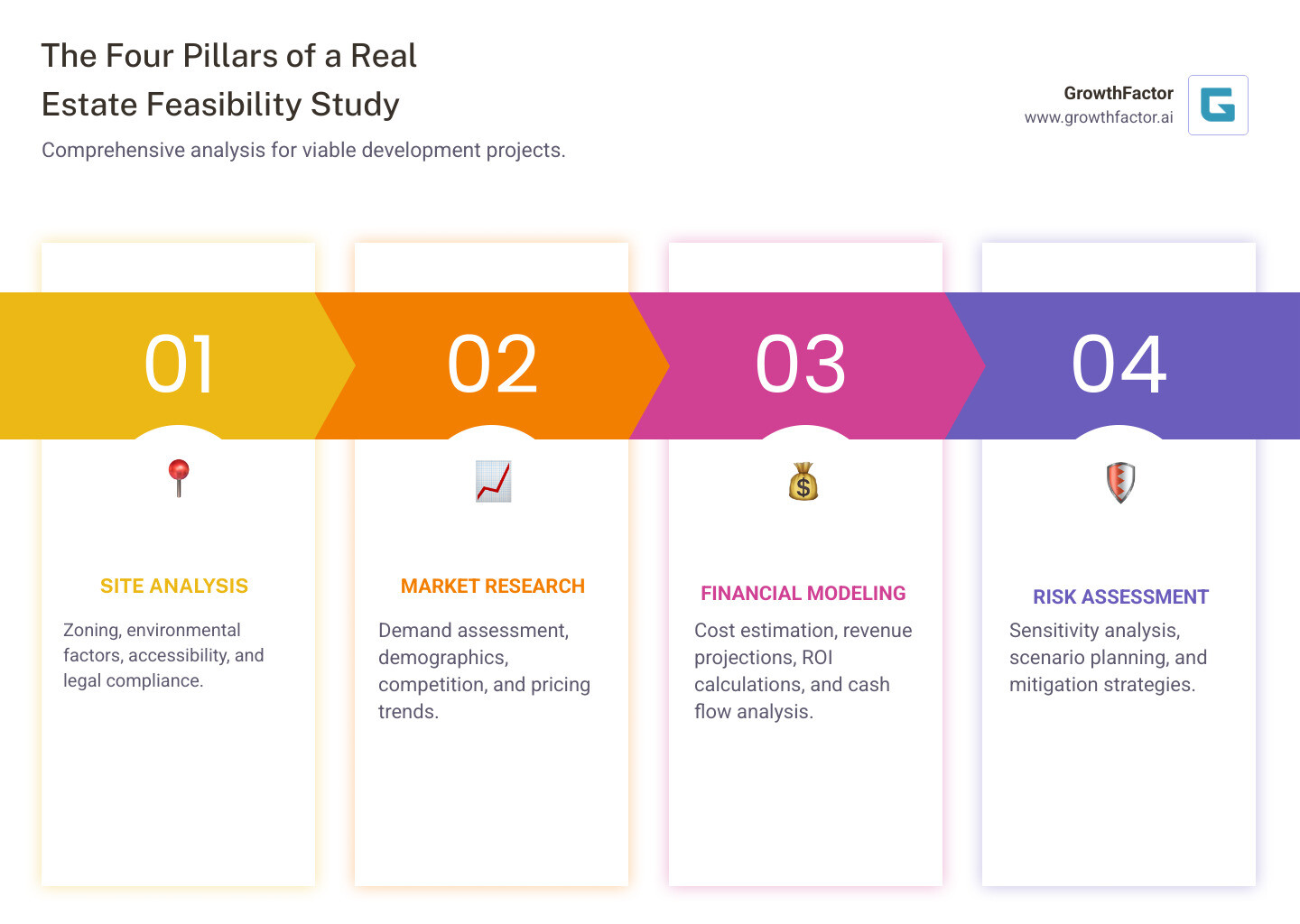 Infographic showing the four pillars of real estate feasibility study: Site Analysis (zoning, environmental, legal), Market Analysis (demand, competition, demographics), Financial Analysis (costs, revenue, ROI), and Risk Assessment (sensitivity, scenarios, mitigation) - real estate feasibility study infographic pillar-4-steps