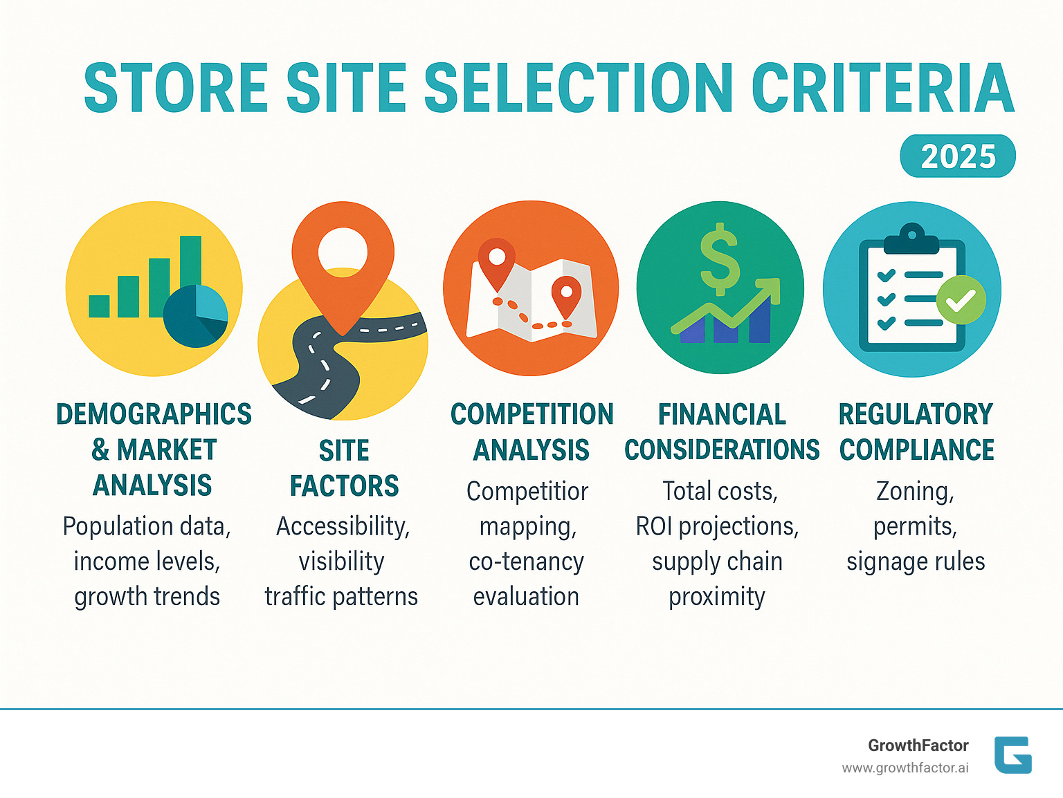 Comprehensive infographic showing the five pillars of store site selection criteria: Demographics & Market Analysis (population data, income levels, growth trends), Site Factors (accessibility, visibility, traffic patterns), Competition Analysis (competitor mapping, co-tenancy evaluation), Financial Considerations (total costs, ROI projections, supply chain proximity), and Regulatory Compliance (zoning, permits, signage rules) - store site selection criteria infographic Comprehensive infographic showing the five pillars of store site selection criteria: Demographics & Market Analysis (population data, income levels, growth trends), Site Factors (accessibility, visibility, traffic patterns), Competition Analysis (competitor mapping, co-tenancy evaluation), Financial Considerations (total costs, ROI projections, supply chain proximity), and Regulatory Compliance (zoning, permits, signage rules) - store site selection criteria infographic
