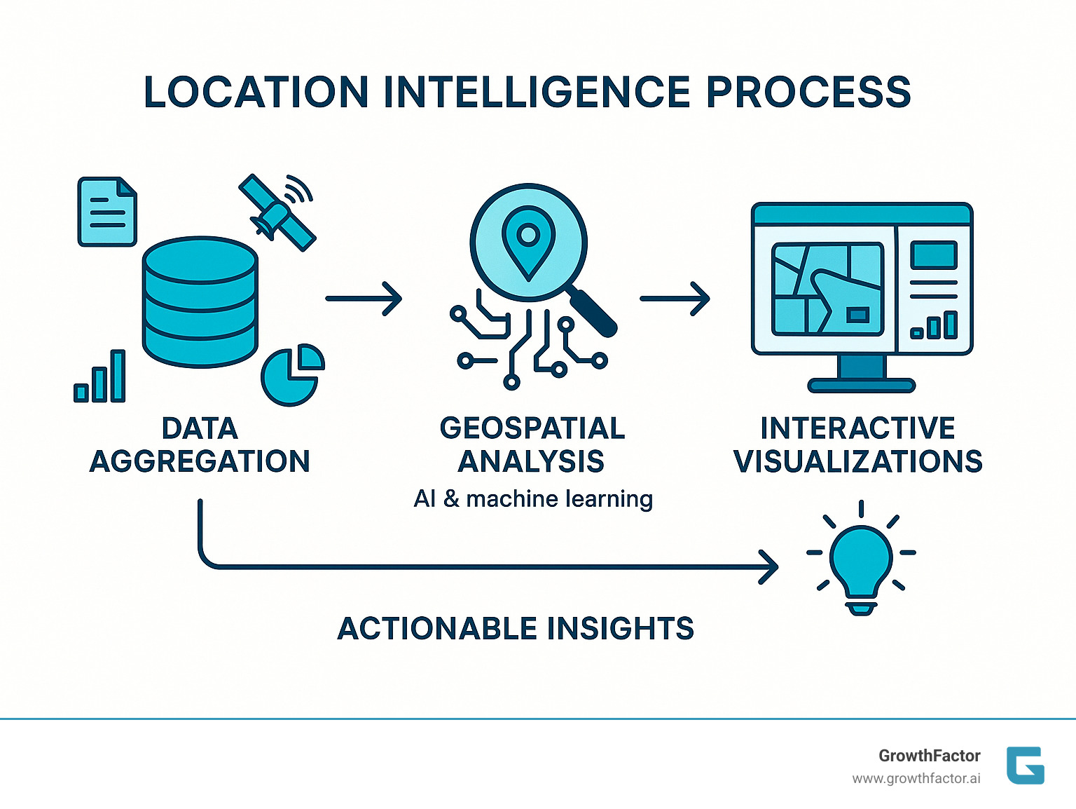 Location Intelligence Process: Data Aggregation from multiple sources feeds into Geospatial Analysis using AI and machine learning, which creates Interactive Visualizations through maps and dashboards, finally delivering Actionable Insights for strategic decision-making - location intelligence software infographic  Location Intelligence Process: Data Aggregation from multiple sources feeds into Geospatial Analysis using AI and machine learning, which creates Interactive Visualizations through maps and dashboards, finally delivering Actionable Insights for strategic decision-making - location intelligence software infographic