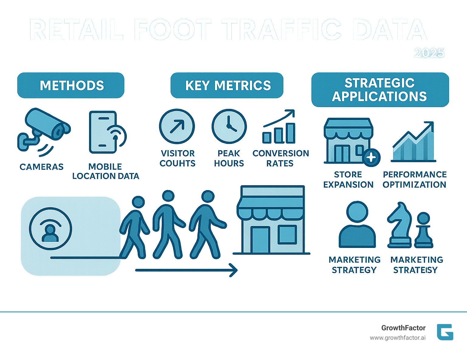 Comprehensive breakdown of retail foot traffic data collection methods, key metrics, and strategic applications for store expansion and performance optimization - retail foot traffic data infographic  Comprehensive breakdown of retail foot traffic data collection methods, key metrics, and strategic applications for store expansion and performance optimization - retail foot traffic data infographic