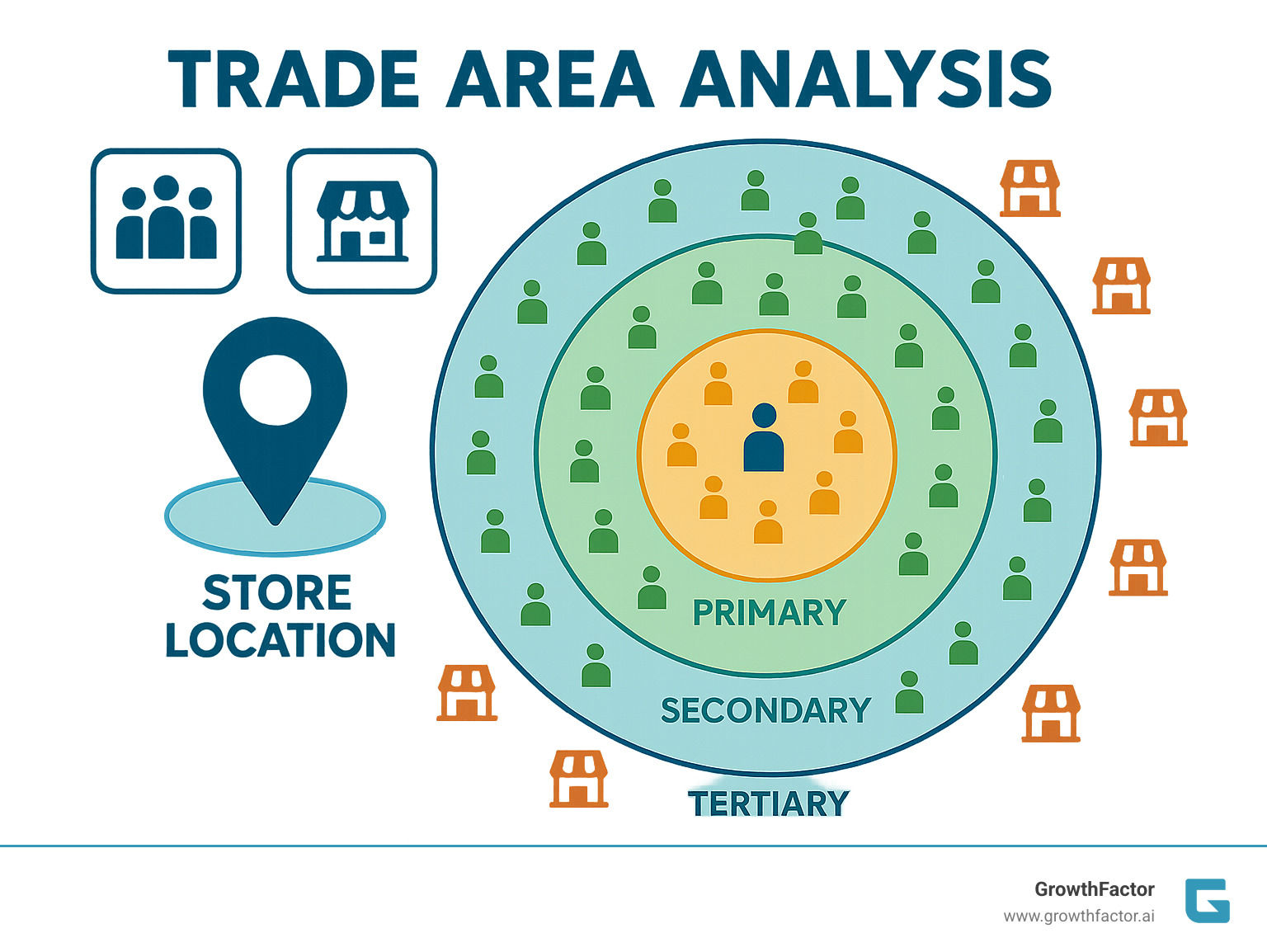 Infographic showing the three components of trade area analysis: a location pin representing the store location, customer icons scattered in concentric circles representing primary, secondary and tertiary customer zones, and competitor store icons showing the competitive landscape within the trade area - trade area infographic 