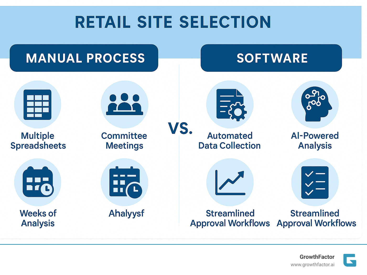 Infographic comparing traditional manual site selection process with multiple spreadsheets, committee meetings, and weeks of analysis versus modern software-based approach showing automated data collection, AI-powered analysis, predictive modeling, and streamlined approval workflows - retail site selection software infographic  Infographic comparing traditional manual site selection process with multiple spreadsheets, committee meetings, and weeks of analysis versus modern software-based approach showing automated data collection, AI-powered analysis, predictive modeling, and streamlined approval workflows - retail site selection software infographic