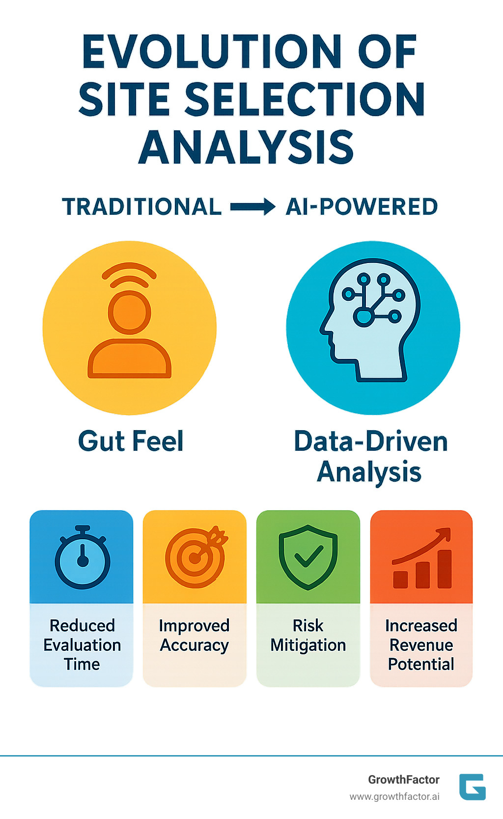 Comprehensive infographic showing the evolution from traditional gut-feel site selection methods to modern AI-powered data-driven analysis, including key benefits like reduced evaluation time, improved accuracy, risk mitigation, and increased revenue potential - site selection analysis infographic  Comprehensive infographic showing the evolution from traditional gut-feel site selection methods to modern AI-powered data-driven analysis, including key benefits like reduced evaluation time, improved accuracy, risk mitigation, and increased revenue potential - site selection analysis infographic