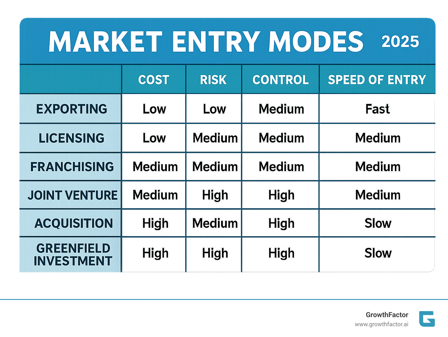 Table comparing different market entry modes, listing categories like Exporting, Licensing, Franchising, Joint Venture, Acquisition, and Greenfield Investment against criteria such as Cost (Low, Medium, High), Risk (Low, Medium, High), Control (Low, Medium, High), and Speed of Entry (Fast, Medium, Slow). For example, Exporting is Low Cost, Low Risk, Low Control, Fast Speed. Greenfield Investment is High Cost, High Risk, High Control, Slow Speed. - market entry strategy infographic  Table comparing different market entry modes, listing categories like Exporting, Licensing, Franchising, Joint Venture, Acquisition, and Greenfield Investment against criteria such as Cost (Low, Medium, High), Risk (Low, Medium, High), Control (Low, Medium, High), and Speed of Entry (Fast, Medium, Slow). For example, Exporting is Low Cost, Low Risk, Low Control, Fast Speed. Greenfield Investment is High Cost, High Risk, High Control, Slow Speed. - market entry strategy infographic