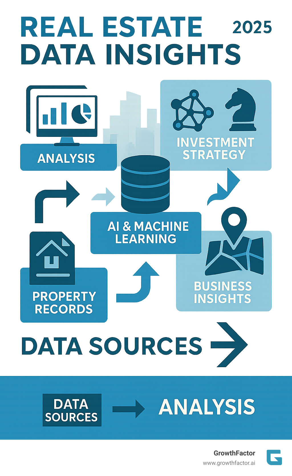 Comprehensive infographic showing the complete workflow from raw real estate data collection through analysis to final actionable business insights, including data sources like property records and market trends, analytics processing with AI and machine learning, and resulting decisions for investment strategy and site selection - real estate data insights infographic 
