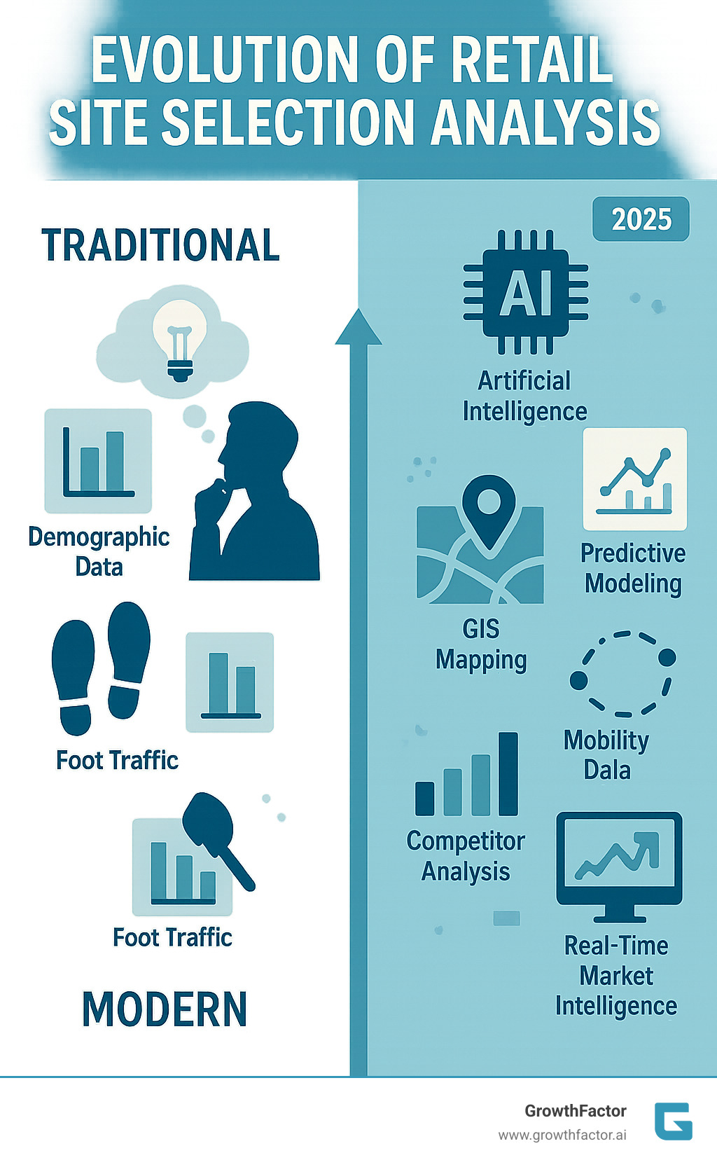 Comprehensive infographic showing the evolution of retail site selection analysis from traditional intuition-based methods using basic demographic data and foot traffic counts to modern data-driven approaches incorporating AI, predictive modeling, GIS mapping, mobility data, competitor analysis, and real-time market intelligence - retail site selection analysis infographic  Comprehensive infographic showing the evolution of retail site selection analysis from traditional intuition-based methods using basic demographic data and foot traffic counts to modern data-driven approaches incorporating AI, predictive modeling, GIS mapping, mobility data, competitor analysis, and real-time market intelligence - retail site selection analysis infographic