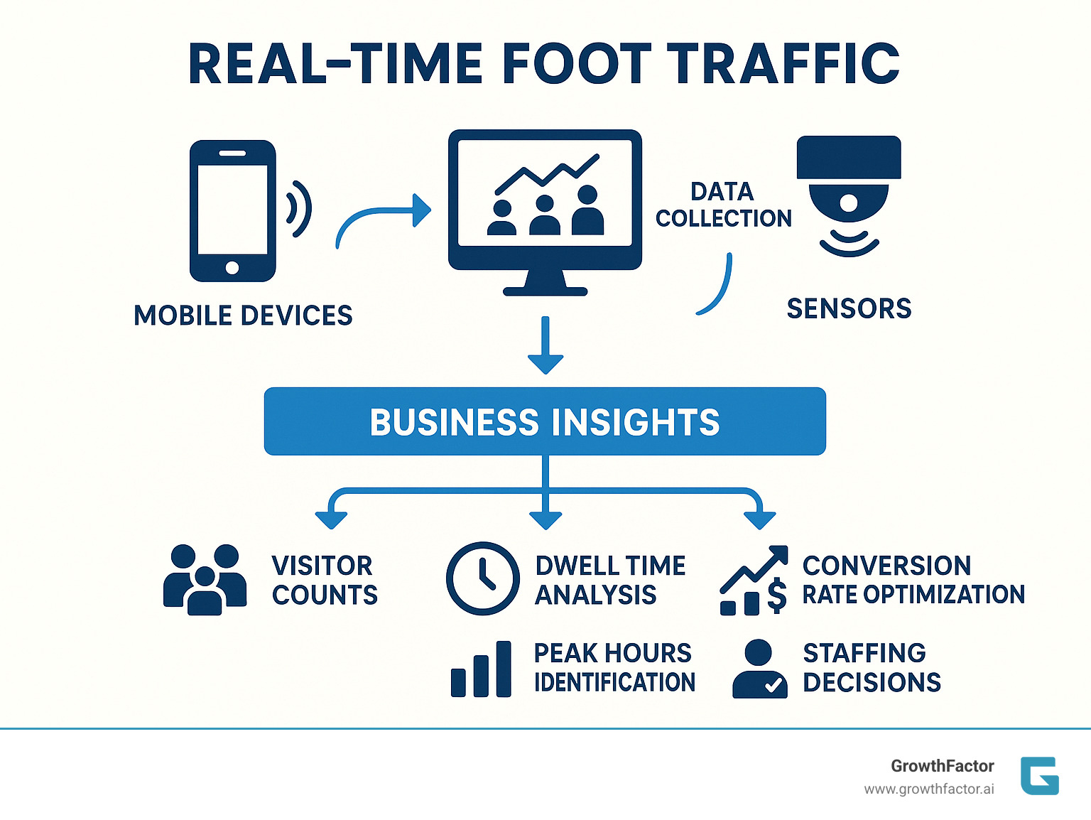 Comprehensive infographic showing the foot traffic data collection process from mobile devices and sensors to business insights including visitor counts, dwell time analysis, peak hours identification, conversion rate optimization, and staffing decisions with arrows connecting each step - Real-time foot traffic infographic  Comprehensive infographic showing the foot traffic data collection process from mobile devices and sensors to business insights including visitor counts, dwell time analysis, peak hours identification, conversion rate optimization, and staffing decisions with arrows connecting each step - Real-time foot traffic infographic