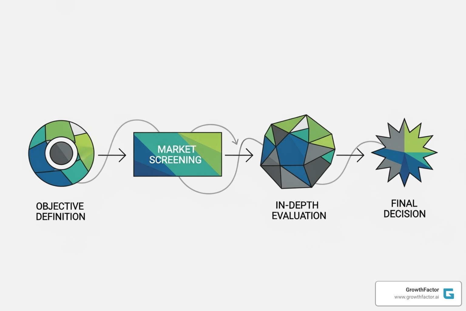 Flowchart illustrating the site selection process, starting from defining objectives, moving through market screening, in-depth evaluation, and ending with final decision and negotiation - Data driven site selection Flowchart illustrating the site selection process, starting from defining objectives, moving through market screening, in-depth evaluation, and ending with final decision and negotiation - Data driven site selection