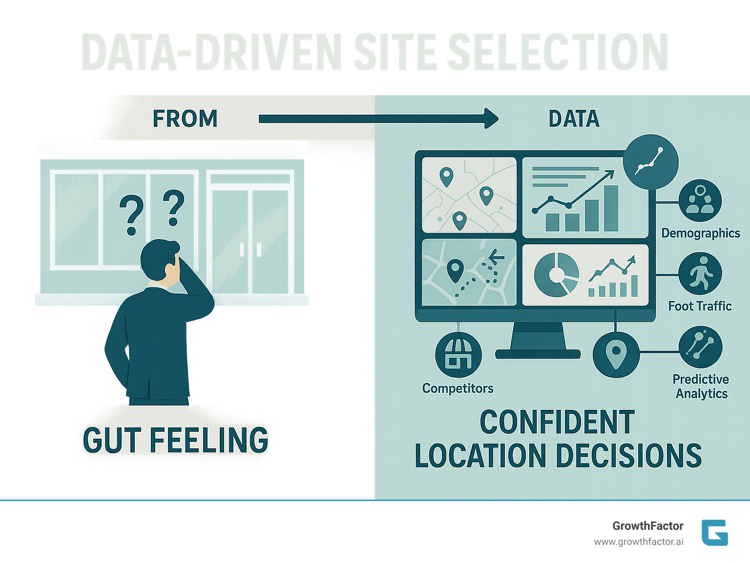 Infographic showing the evolution from traditional gut-feeling based site selection methods (businessman looking at empty storefront with question marks) to modern data-driven approaches (dashboard with demographic overlays, foot traffic patterns, competitor analysis, and predictive analytics feeding into confident location decisions) - Data driven site selection infographic Infographic showing the evolution from traditional gut-feeling based site selection methods (businessman looking at empty storefront with question marks) to modern data-driven approaches (dashboard with demographic overlays, foot traffic patterns, competitor analysis, and predictive analytics feeding into confident location decisions) - Data driven site selection infographic