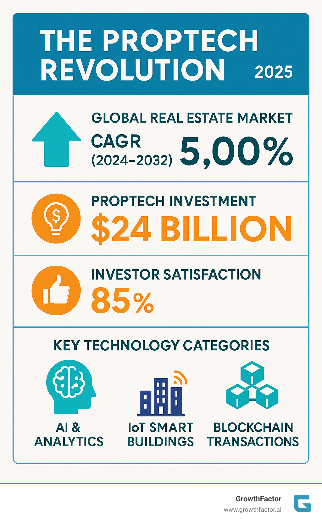 Infographic showing PropTech market growth statistics including global real estate market CAGR of 5.00%, $24 billion in PropTech investment, 85% investor satisfaction rate, and key technology categories like AI analytics, IoT smart buildings, VR/AR tours, and blockchain transactions - Commercial real estate tech infographic