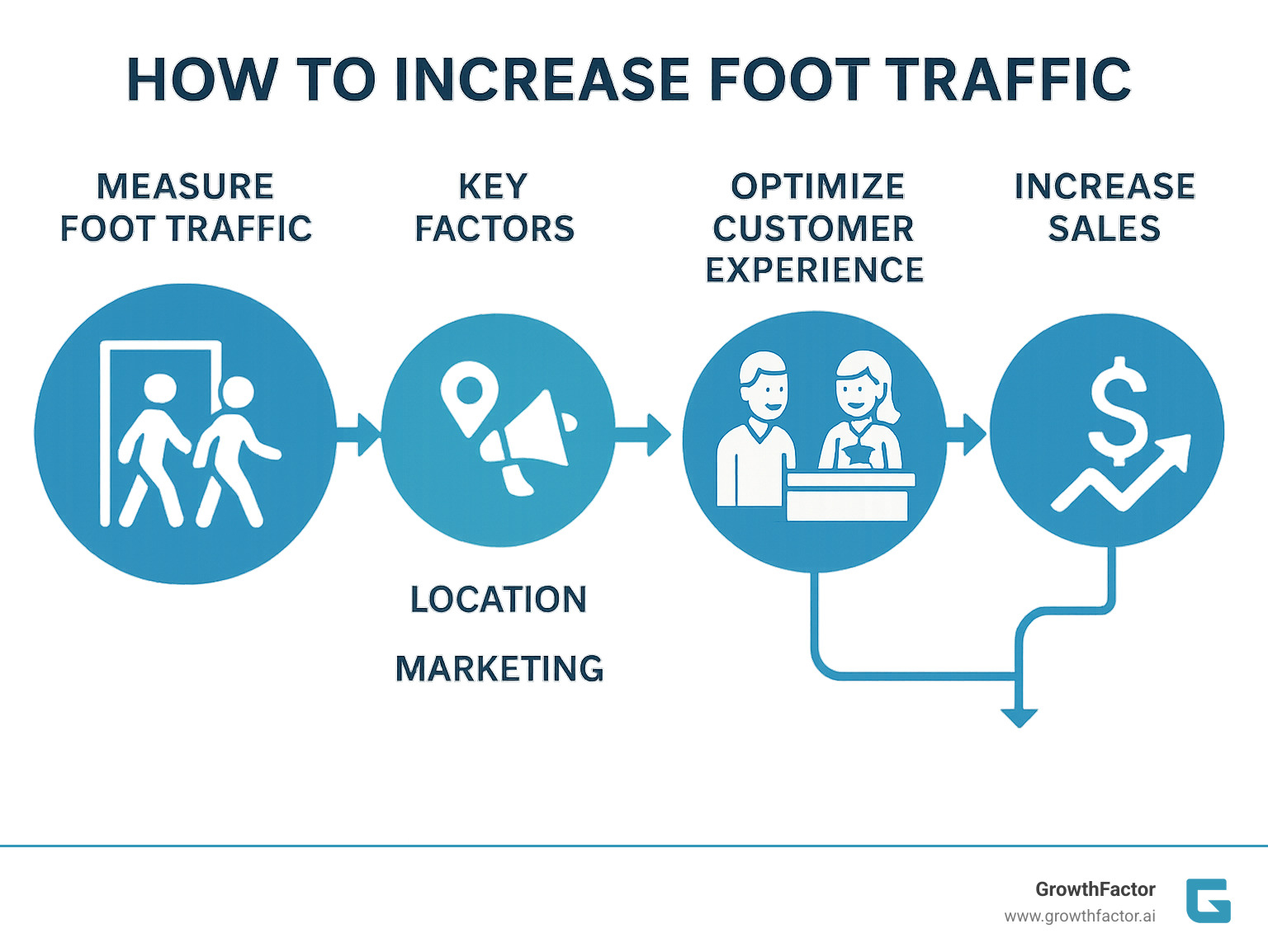 Comprehensive infographic showing the relationship between foot traffic measurement methods, key influencing factors like location and marketing, conversion to sales through customer experience optimization, and the integration of digital tools for analysis and improvement - foot traffic infographic 