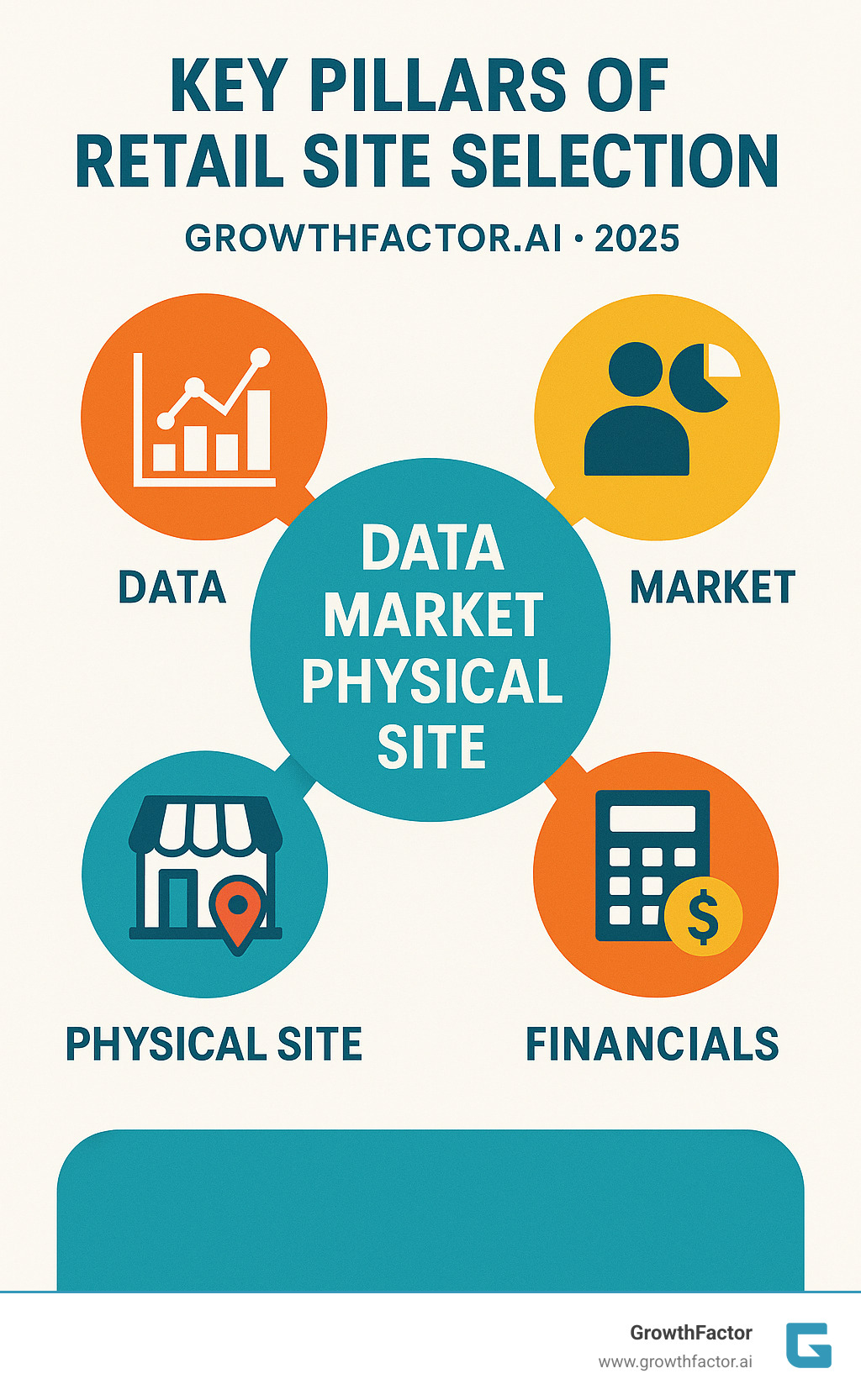 Key Pillars of Retail Site Selection: Data, Market, Physical Site, Financials - Retail site analysis infographic 