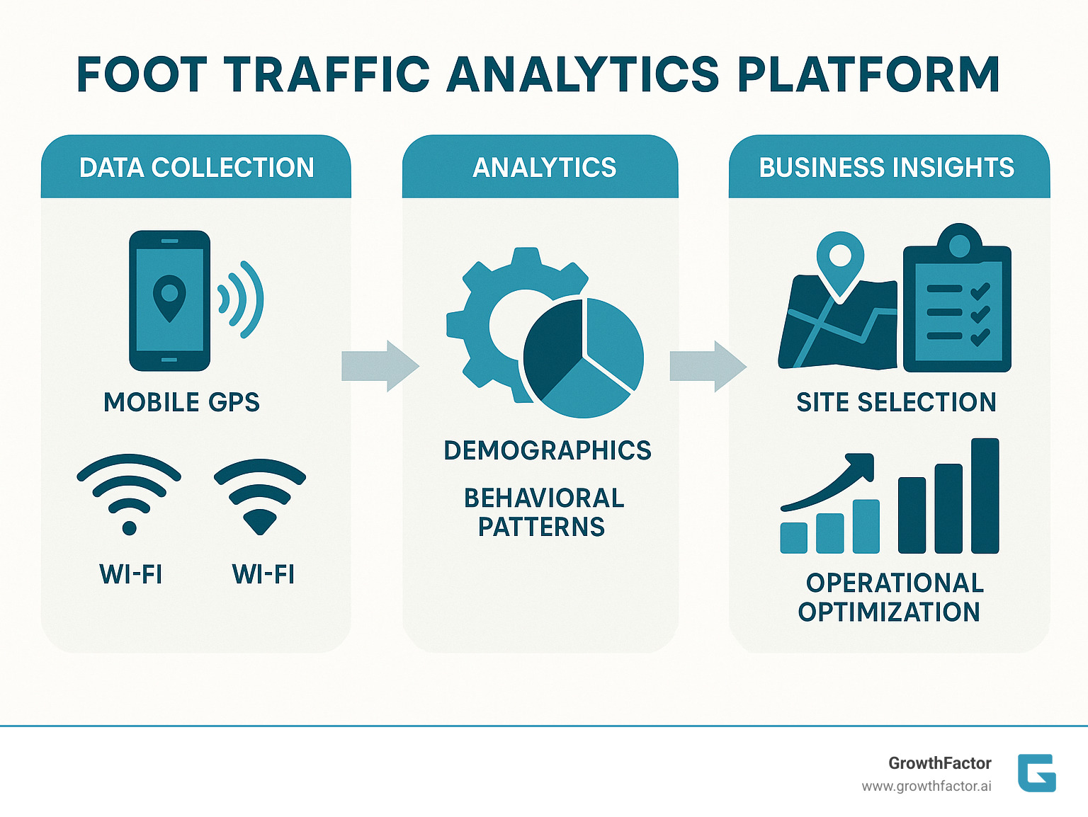 Comprehensive infographic showing the foot traffic analytics workflow: data collection methods (mobile GPS, sensors, Wi-Fi) feeding into analytics engines that process demographics and behavioral patterns, then outputting business insights for site selection, competitive analysis, and operational optimization - Foot traffic analytics platform infographic  Comprehensive infographic showing the foot traffic analytics workflow: data collection methods (mobile GPS, sensors, Wi-Fi) feeding into analytics engines that process demographics and behavioral patterns, then outputting business insights for site selection, competitive analysis, and operational optimization - Foot traffic analytics platform infographic