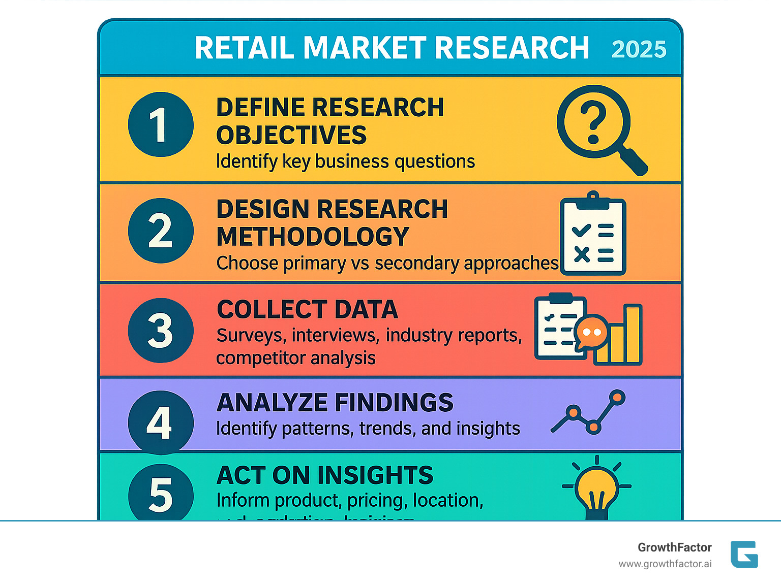 Infographic showing the 5-step retail market research process: Step 1 - Define Research Objectives (identify key business questions), Step 2 - Design Research Methodology (choose primary vs secondary approaches), Step 3 - Collect Data (surveys, interviews, industry reports, competitor analysis), Step 4 - Analyze Findings (identify patterns, trends, and insights), Step 5 - Act on Insights (inform product, pricing, location, and marketing decisions) - retail market research infographic 