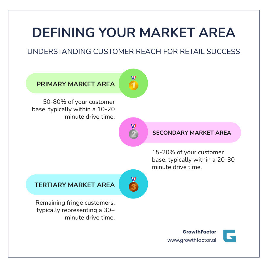 Infographic showing three concentric circles representing primary market area (50-80% of customers, 10-20 min drive), secondary market area (15-20% of customers, 20-30 min drive), and tertiary market area (remaining customers, 30+ min drive) around a retail store location - market area infographic infographic-line-3-steps-colors