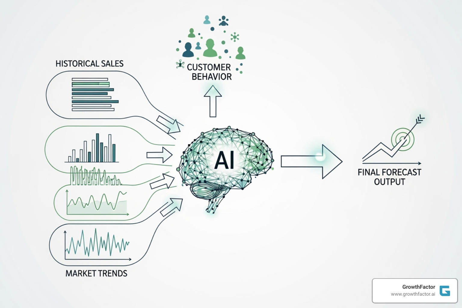 flowchart showing AI processing various data inputs to produce a forecast - Retail demand forecasting