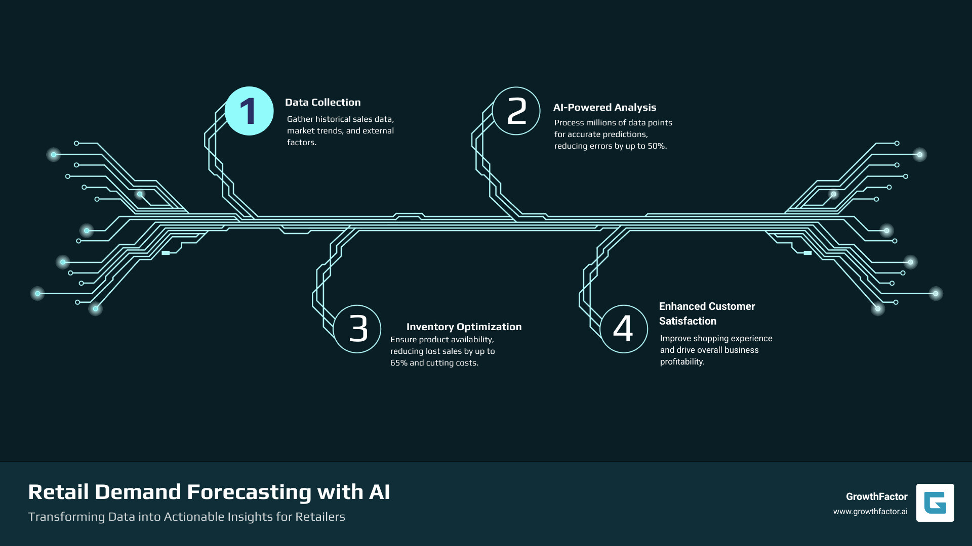 Infographic showing the retail demand forecasting process: historical sales data and market trends feeding into AI analysis, which outputs optimized inventory levels, reduced costs, and improved customer satisfaction with key statistics like 65% reduction in lost sales and 50% reduction in forecasting errors - Retail demand forecasting infographic infographic-4-steps-tech