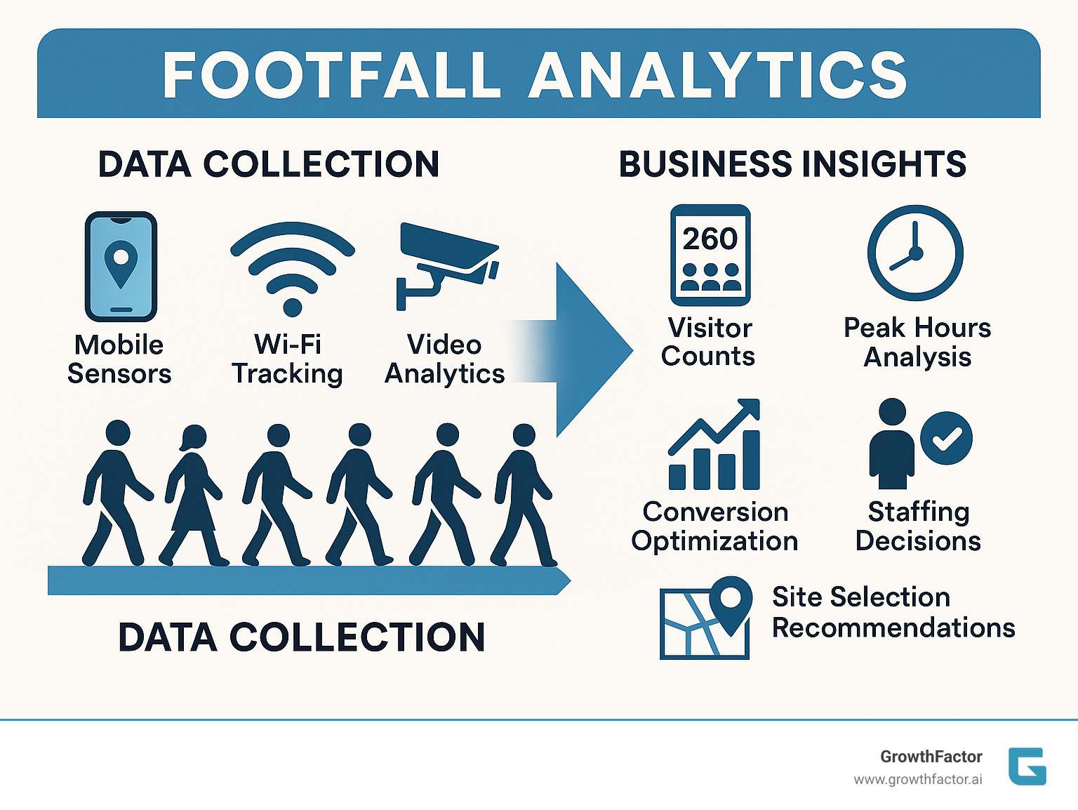 Comprehensive infographic showing the footfall analytics process from data collection through mobile sensors, Wi-Fi tracking, and video analytics to business insights including visitor counts, peak hours analysis, conversion optimization, staffing decisions, and site selection recommendations - footfall analytics infographic  Comprehensive infographic showing the footfall analytics process from data collection through mobile sensors, Wi-Fi tracking, and video analytics to business insights including visitor counts, peak hours analysis, conversion optimization, staffing decisions, and site selection recommendations - footfall analytics infographic