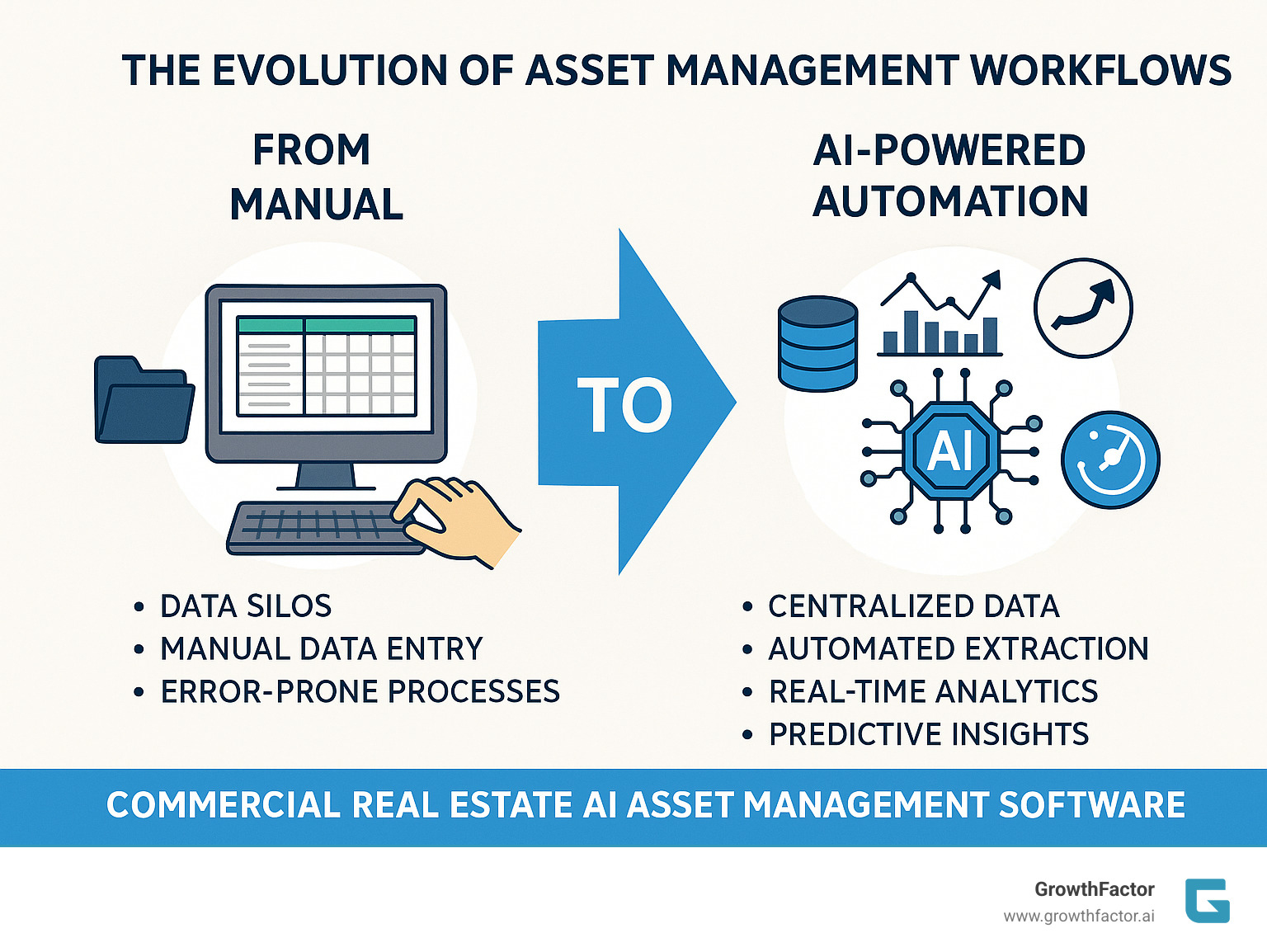 Infographic showing the evolution from manual spreadsheet-based asset management workflows with data silos, manual data entry, and error-prone processes to AI-powered automated workflows featuring centralized data, automated extraction, real-time analytics, and predictive insights - commercial real estate ai asset management software infographic  Infographic showing the evolution from manual spreadsheet-based asset management workflows with data silos, manual data entry, and error-prone processes to AI-powered automated workflows featuring centralized data, automated extraction, real-time analytics, and predictive insights - commercial real estate ai asset management software infographic