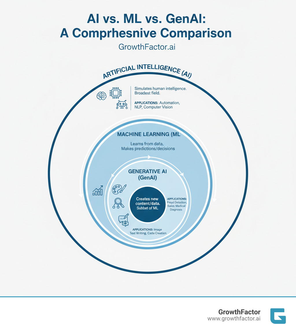 Comprehensive comparison infographic showing the relationship between AI, Machine Learning, and Generative AI as nested circles, with ML as a subset of AI and GenAI as a subset of ML, including key characteristics, applications, and examples for each technology - machine learning vs generative ai infographic  Comprehensive comparison infographic showing the relationship between AI, Machine Learning, and Generative AI as nested circles, with ML as a subset of AI and GenAI as a subset of ML, including key characteristics, applications, and examples for each technology - machine learning vs generative ai infographic