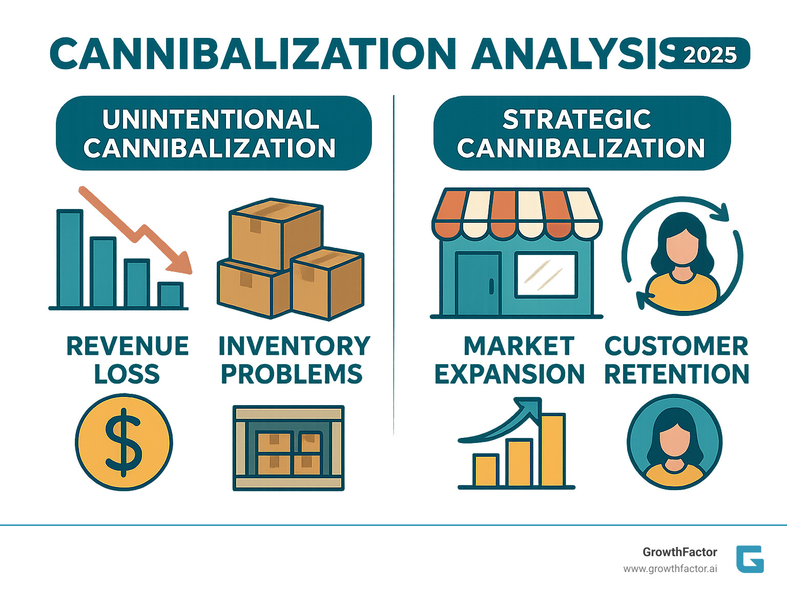 Infographic contrasting unintentional versus strategic cannibalization Infographic contrasting unintentional versus strategic cannibalization