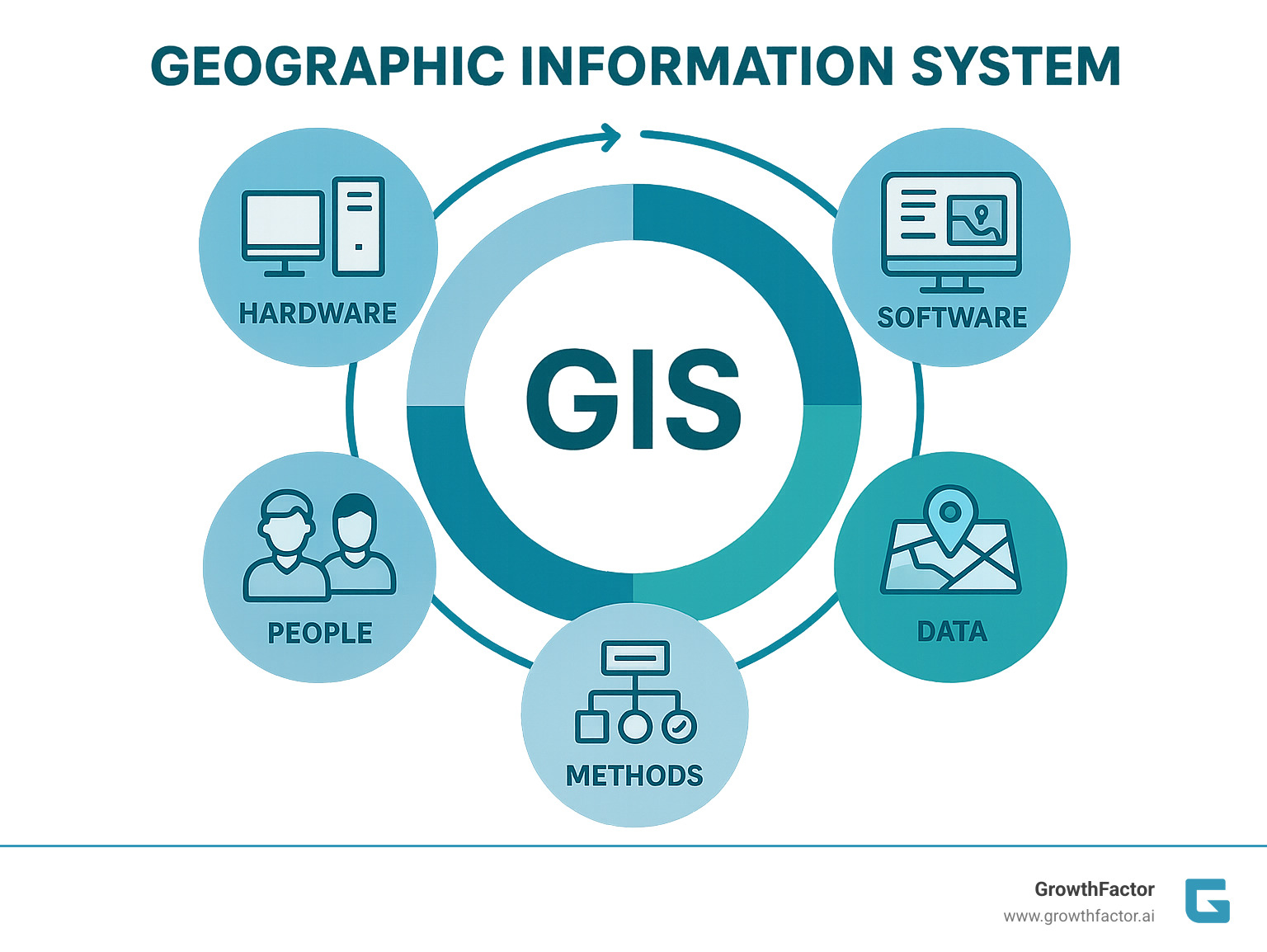 Infographic showing the five core components of GIS: hardware (computers and servers), software (analysis programs), data (spatial and attribute information), people (analysts and users), and methods (procedures and workflows) all interconnected in a circular diagram - Geographic information system infographic  Infographic showing the five core components of GIS: hardware (computers and servers), software (analysis programs), data (spatial and attribute information), people (analysts and users), and methods (procedures and workflows) all interconnected in a circular diagram - Geographic information system infographic