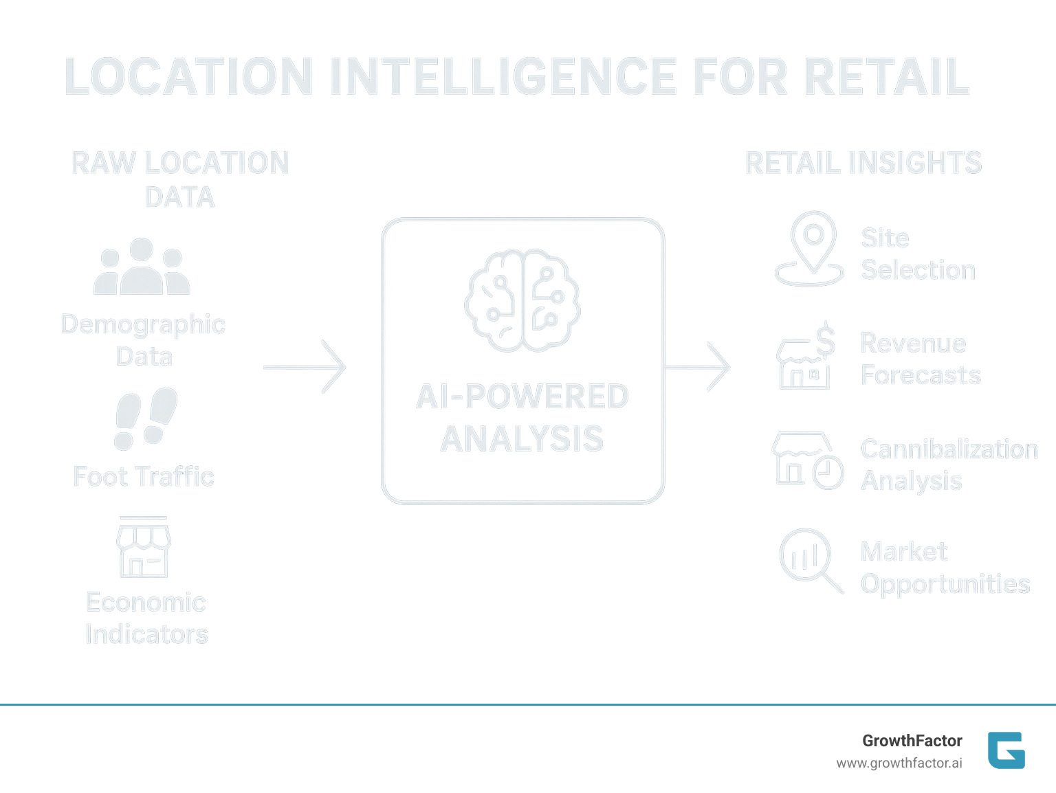 Comprehensive infographic showing the flow from raw location data sources (demographic data, foot traffic, competitor locations, economic indicators) through AI-powered analysis tools to actionable retail insights including site selection recommendations, revenue forecasts, cannibalization analysis, and market opportunity identification - Location intelligence for retail infographic  Comprehensive infographic showing the flow from raw location data sources (demographic data, foot traffic, competitor locations, economic indicators) through AI-powered analysis tools to actionable retail insights including site selection recommendations, revenue forecasts, cannibalization analysis, and market opportunity identification - Location intelligence for retail infographic