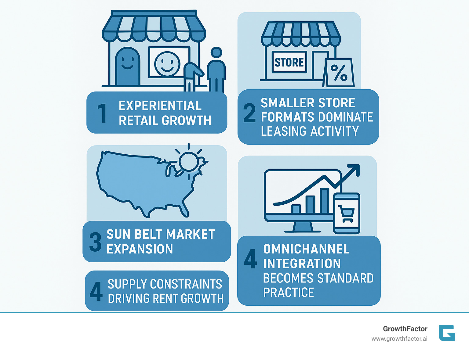 Infographic showing the top 5 retail real estate trends for 2025: experiential retail growth, smaller store formats dominating leasing activity, Sun Belt market expansion, supply constraints driving rent growth, and omnichannel integration becoming standard practice - retail real estate trends infographic  Infographic showing the top 5 retail real estate trends for 2025: experiential retail growth, smaller store formats dominating leasing activity, Sun Belt market expansion, supply constraints driving rent growth, and omnichannel integration becoming standard practice - retail real estate trends infographic