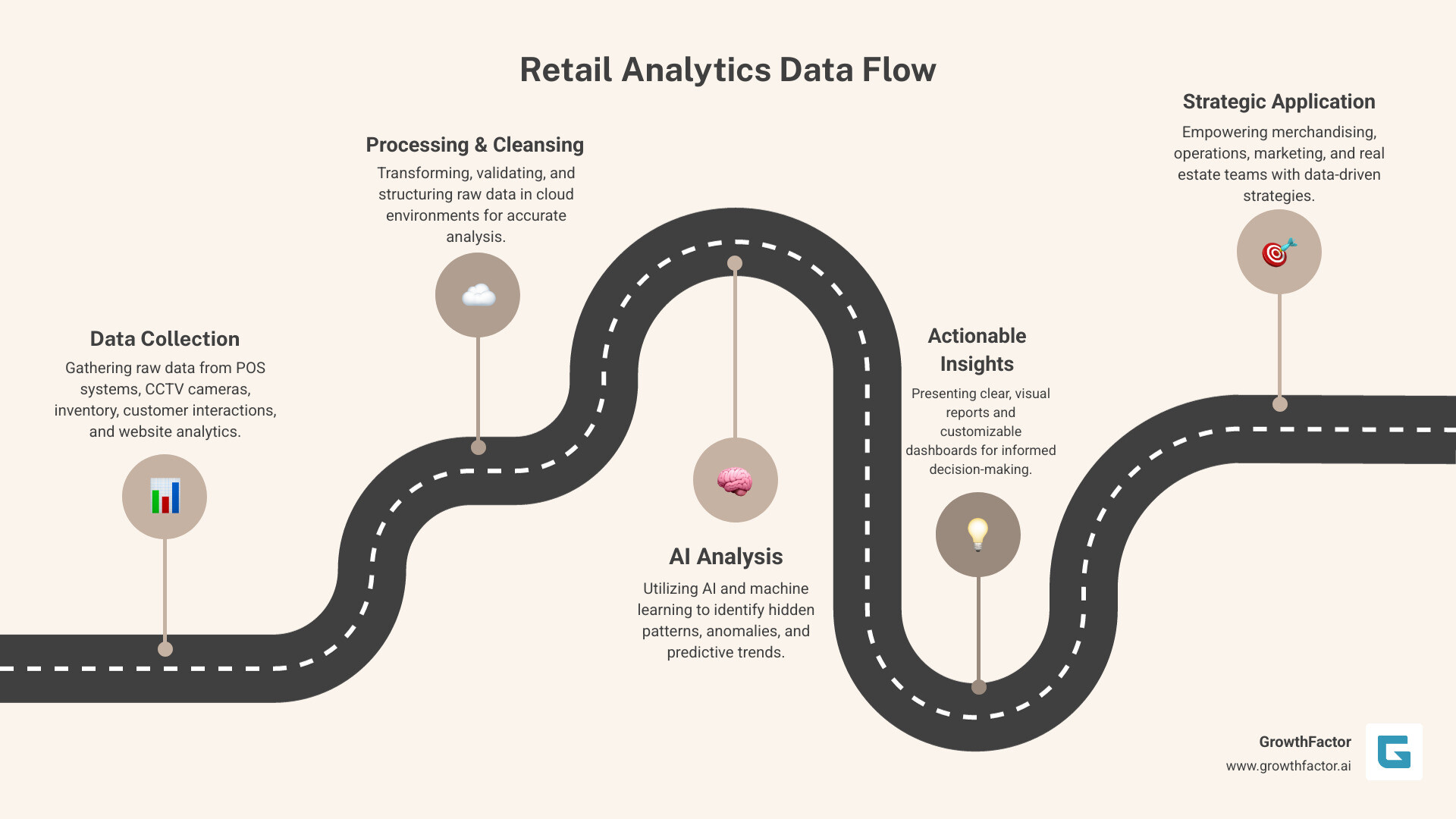 Comprehensive infographic showing the retail analytics data flow: starting with data collection from multiple sources (POS systems, CCTV cameras, inventory databases, customer interactions, website analytics), moving through data processing and cleansing in the cloud, then AI analysis and pattern recognition, finally resulting in actionable insights displayed on customizable dashboards for different retail roles like merchandising, operations, marketing, and real estate teams - Retail analytics platform infographic roadmap-5-steps Comprehensive infographic showing the retail analytics data flow: starting with data collection from multiple sources (POS systems, CCTV cameras, inventory databases, customer interactions, website analytics), moving through data processing and cleansing in the cloud, then AI analysis and pattern recognition, finally resulting in actionable insights displayed on customizable dashboards for different retail roles like merchandising, operations, marketing, and real estate teams - Retail analytics platform infographic roadmap-5-steps