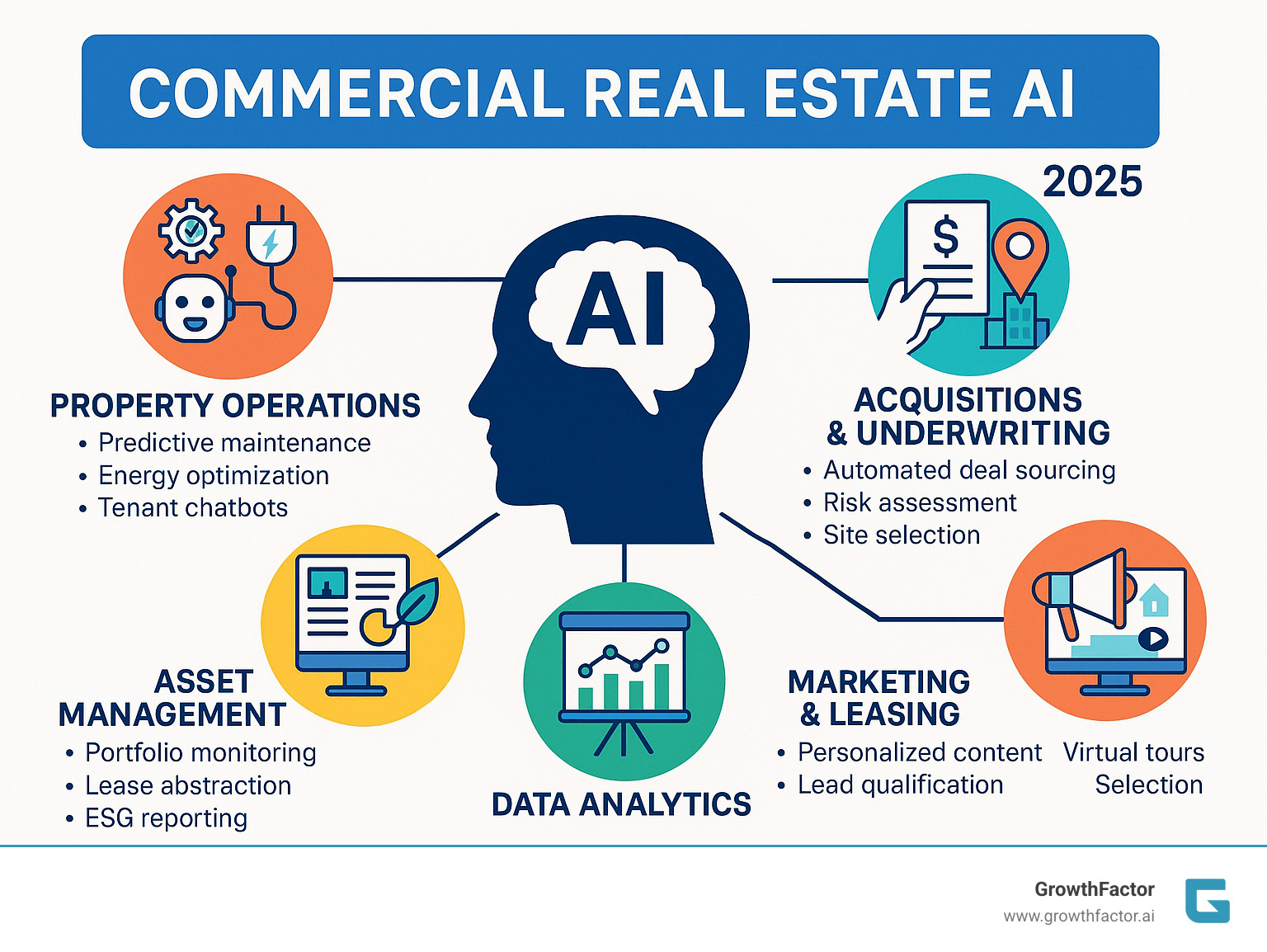 Infographic showing the five core applications of commercial real estate AI: Property Operations (predictive maintenance, energy optimization, tenant chatbots), Acquisitions & Underwriting (automated deal sourcing, risk assessment, site selection), Asset Management (portfolio monitoring, lease abstraction, ESG reporting), Marketing & Leasing (personalized content, virtual tours, lead qualification), and Data Analytics (market forecasting, demographic analysis, performance benchmarking) - commercial real estate AI infographic  Infographic showing the five core applications of commercial real estate AI: Property Operations (predictive maintenance, energy optimization, tenant chatbots), Acquisitions & Underwriting (automated deal sourcing, risk assessment, site selection), Asset Management (portfolio monitoring, lease abstraction, ESG reporting), Marketing & Leasing (personalized content, virtual tours, lead qualification), and Data Analytics (market forecasting, demographic analysis, performance benchmarking) - commercial real estate AI infographic