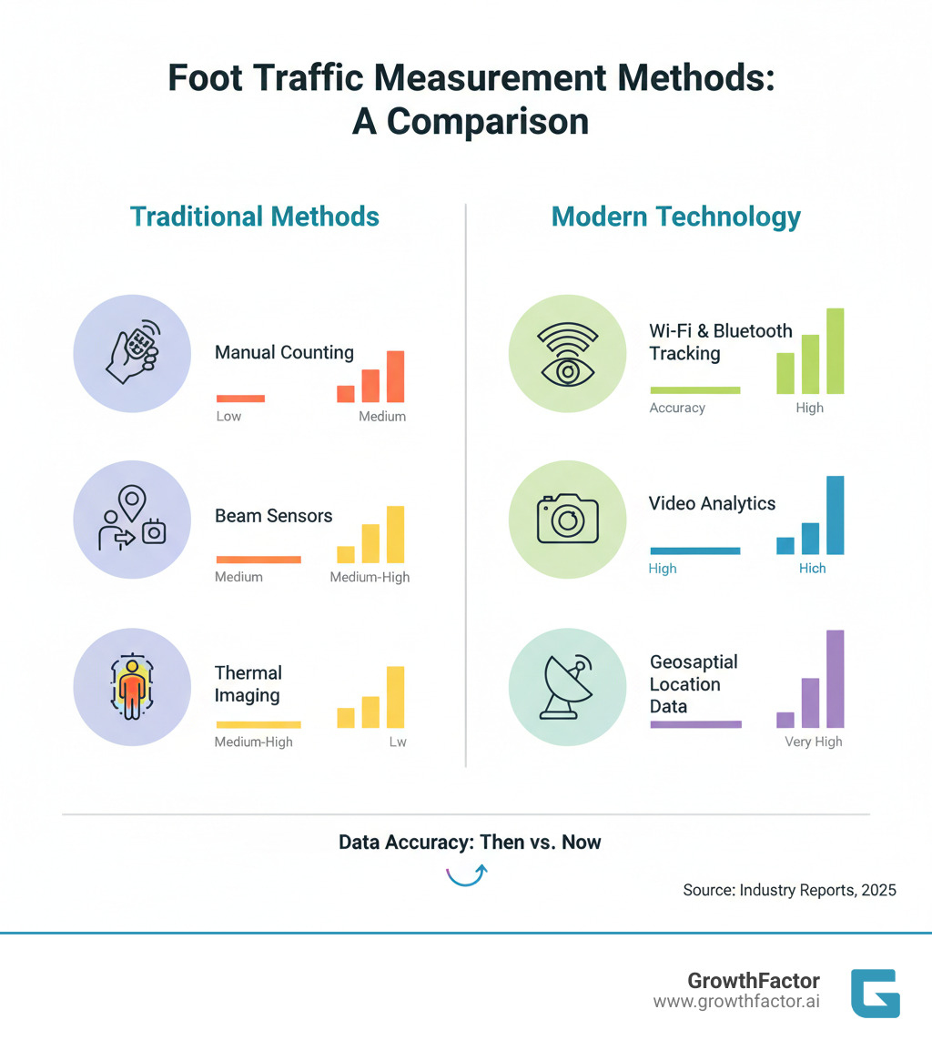 Comparison of Foot Traffic Measurement Methods - Retail foot traffic infographic 