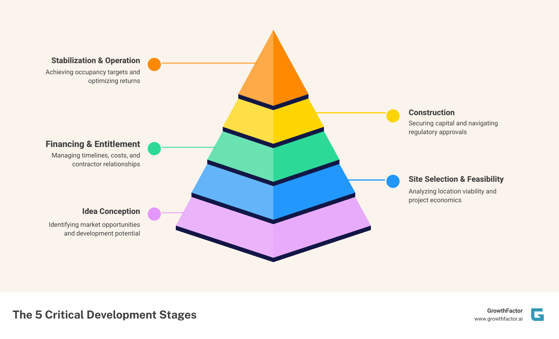 infographic showing the real estate development lifecycle with 5 stages: Idea Conception showing market research and opportunity identification, Site Selection & Feasibility showing demographic analysis and zoning review, Financing & Entitlement showing construction loans and permit approvals, Construction showing timeline management and cost control, and Stabilization & Operation showing lease-up and property management - Real estate development insights infographic pyramid-hierarchy-5-steps infographic showing the real estate development lifecycle with 5 stages: Idea Conception showing market research and opportunity identification, Site Selection & Feasibility showing demographic analysis and zoning review, Financing & Entitlement showing construction loans and permit approvals, Construction showing timeline management and cost control, and Stabilization & Operation showing lease-up and property management - Real estate development insights infographic pyramid-hierarchy-5-steps