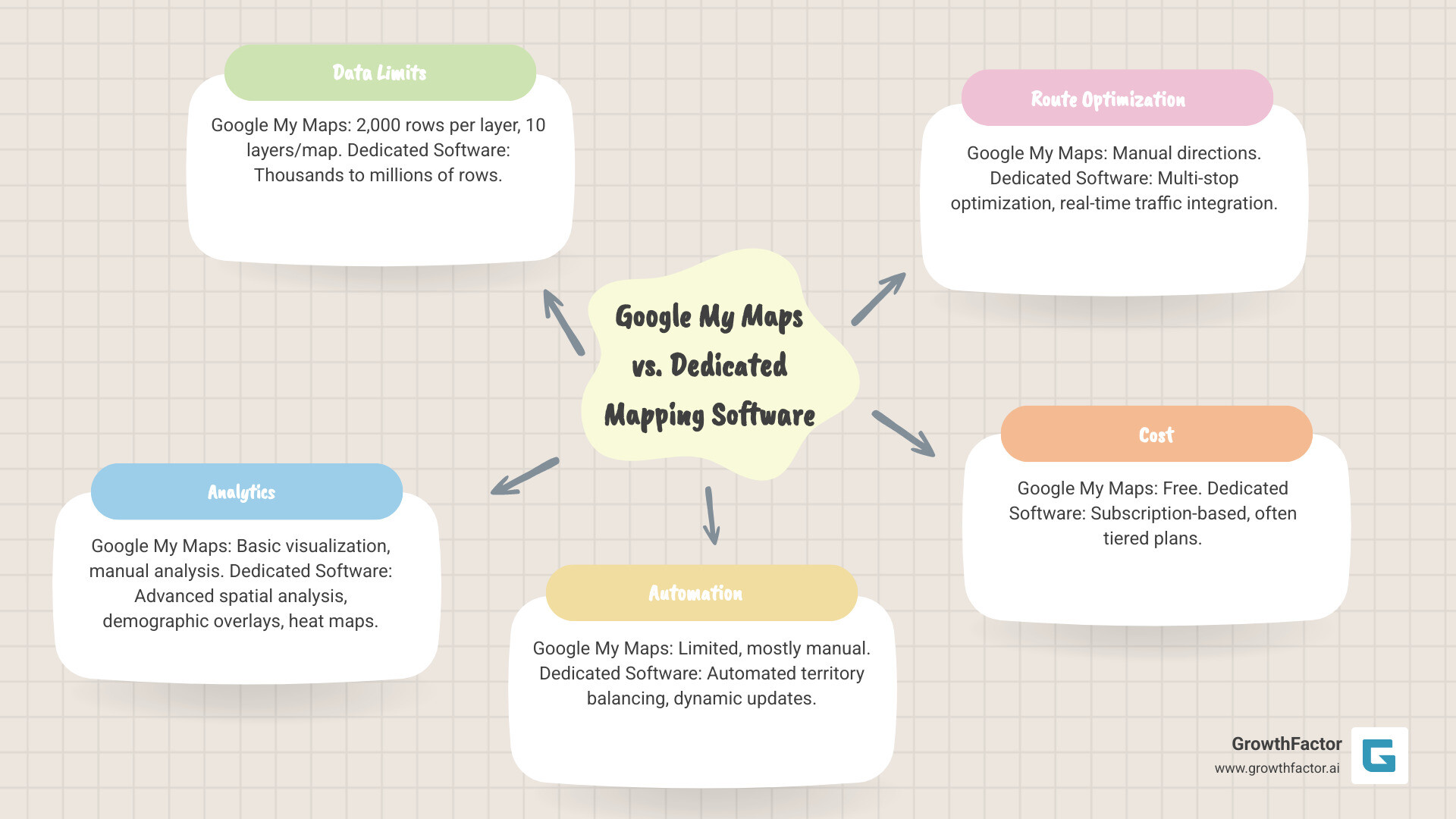 comparison table of Google My Maps vs. dedicated software - how to create a territory map in google maps infographic mindmap-5-items