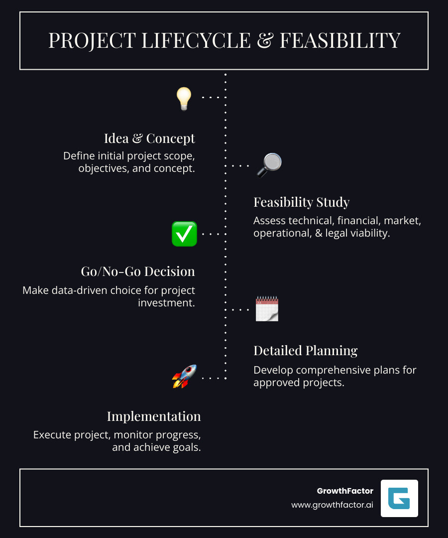 Infographic showing the project lifecycle with a feasibility study positioned before major investment, including preliminary idea phase, feasibility study phase with the five key evaluation areas, go/no-go decision point, and then full project implementation phase - project feasibility infographic infographic-line-5-steps-dark