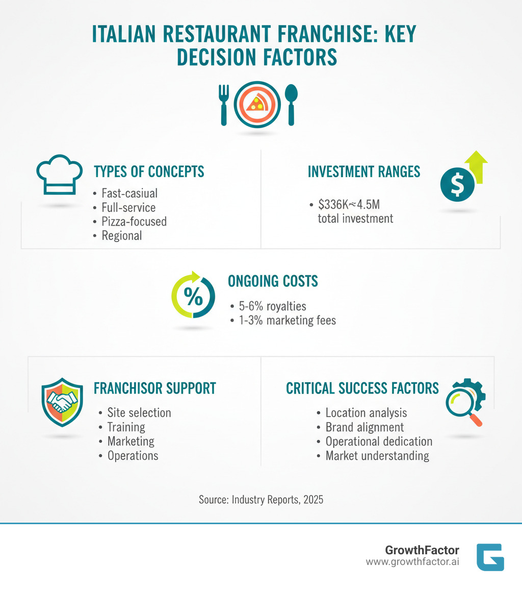 Italian Restaurant Franchise: Key Decision Factors - Types of concepts (Fast-casual, Full-service, Pizza-focused, Regional), Investment ranges ($336K-$4.5M total investment), Ongoing costs (5-6% royalties, 1-3% marketing fees), Franchisor support (Site selection, Training, Marketing, Operations), Critical success factors (Location analysis, Brand alignment, Operational dedication, Market understanding) - italian restaurant franchise infographic 
