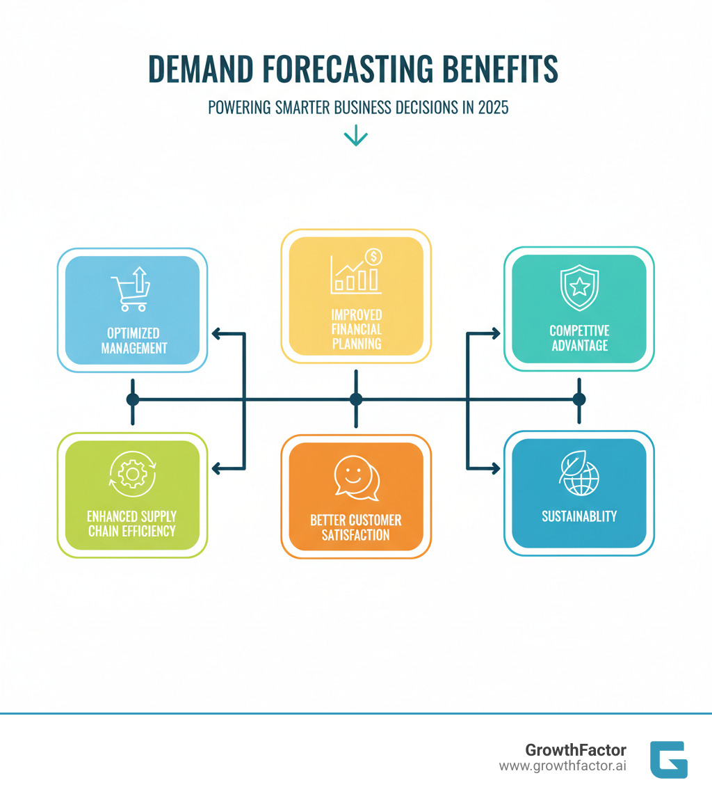 infographic showing demand forecasting benefits from optimized inventory management to enhanced supply chain efficiency, improved financial planning, better customer satisfaction, competitive advantage, and sustainability - Market demand forecasting infographic  infographic showing demand forecasting benefits from optimized inventory management to enhanced supply chain efficiency, improved financial planning, better customer satisfaction, competitive advantage, and sustainability - Market demand forecasting infographic