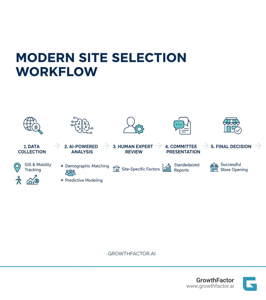 infographic showing the modern site selection workflow: data collection through GIS and mobility tracking, AI-powered analysis including demographic matching and predictive modeling, human expert review of site-specific factors, committee presentation with standardized reports, and final decision leading to successful store opening - site selection technology infographic 