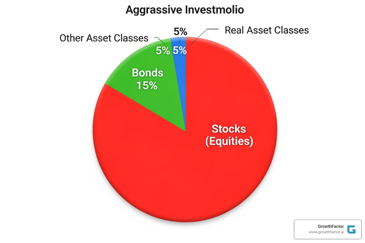 pie chart aggressive asset allocation - Aggressive growth strategy