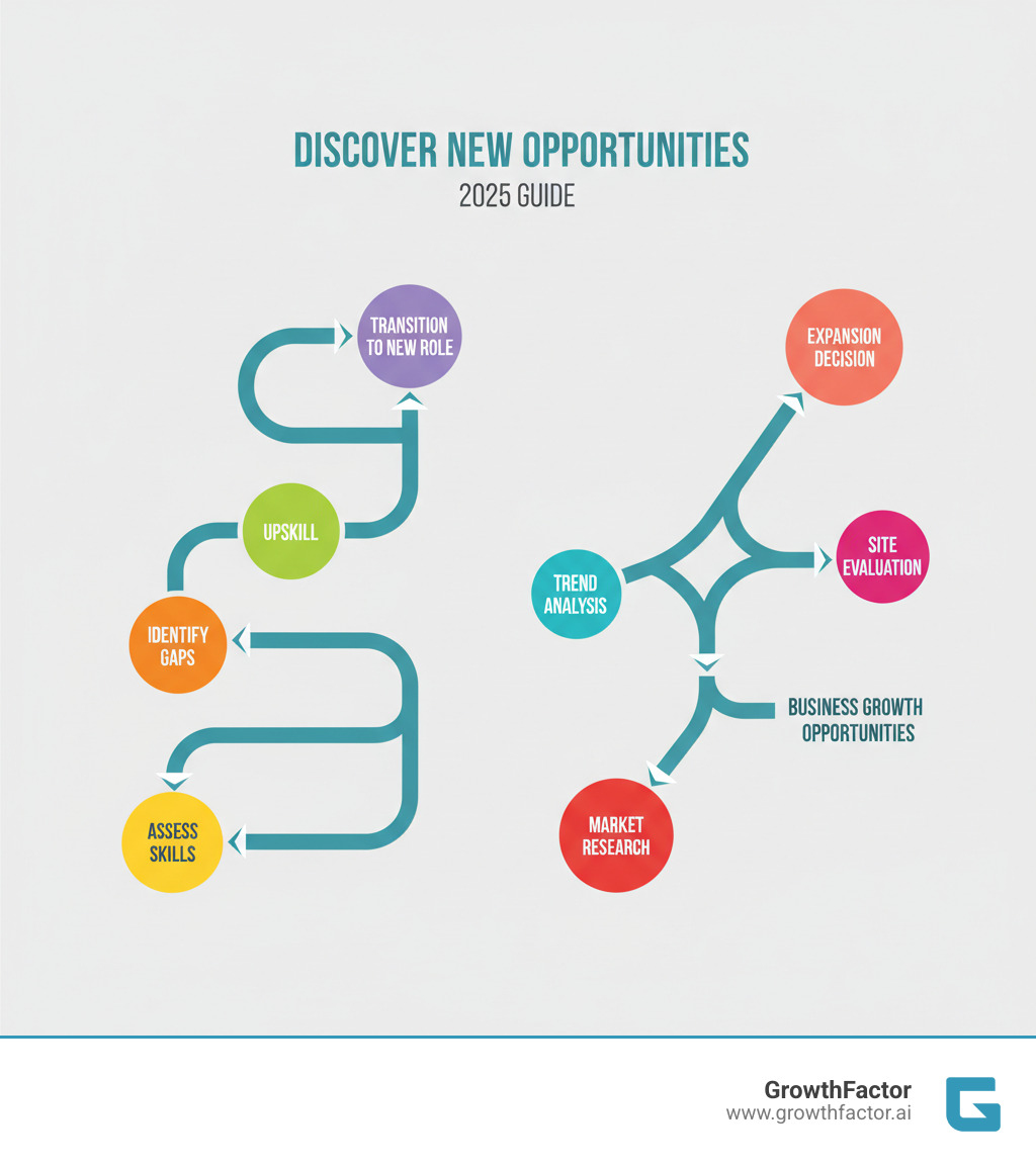 infographic showing two parallel paths: left side displays a ladder with rungs labeled 'assess skills,' 'identify gaps,' 'upskill,' and 'transition to new role' representing career progression; right side shows a branching map with nodes labeled 'market research,' 'trend analysis,' 'site evaluation,' and 'expansion decision' representing business growth opportunities - discover new opportunities infographic infographic showing two parallel paths: left side displays a ladder with rungs labeled 'assess skills,' 'identify gaps,' 'upskill,' and 'transition to new role' representing career progression; right side shows a branching map with nodes labeled 'market research,' 'trend analysis,' 'site evaluation,' and 'expansion decision' representing business growth opportunities - discover new opportunities infographic