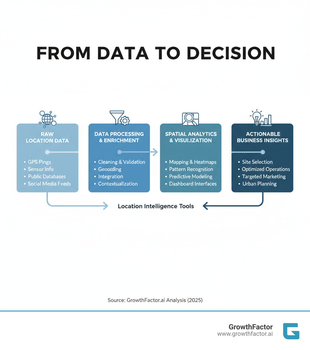infographic explaining the process from raw location data to actionable business insight - Location intelligence tools infographic infographic explaining the process from raw location data to actionable business insight - Location intelligence tools infographic