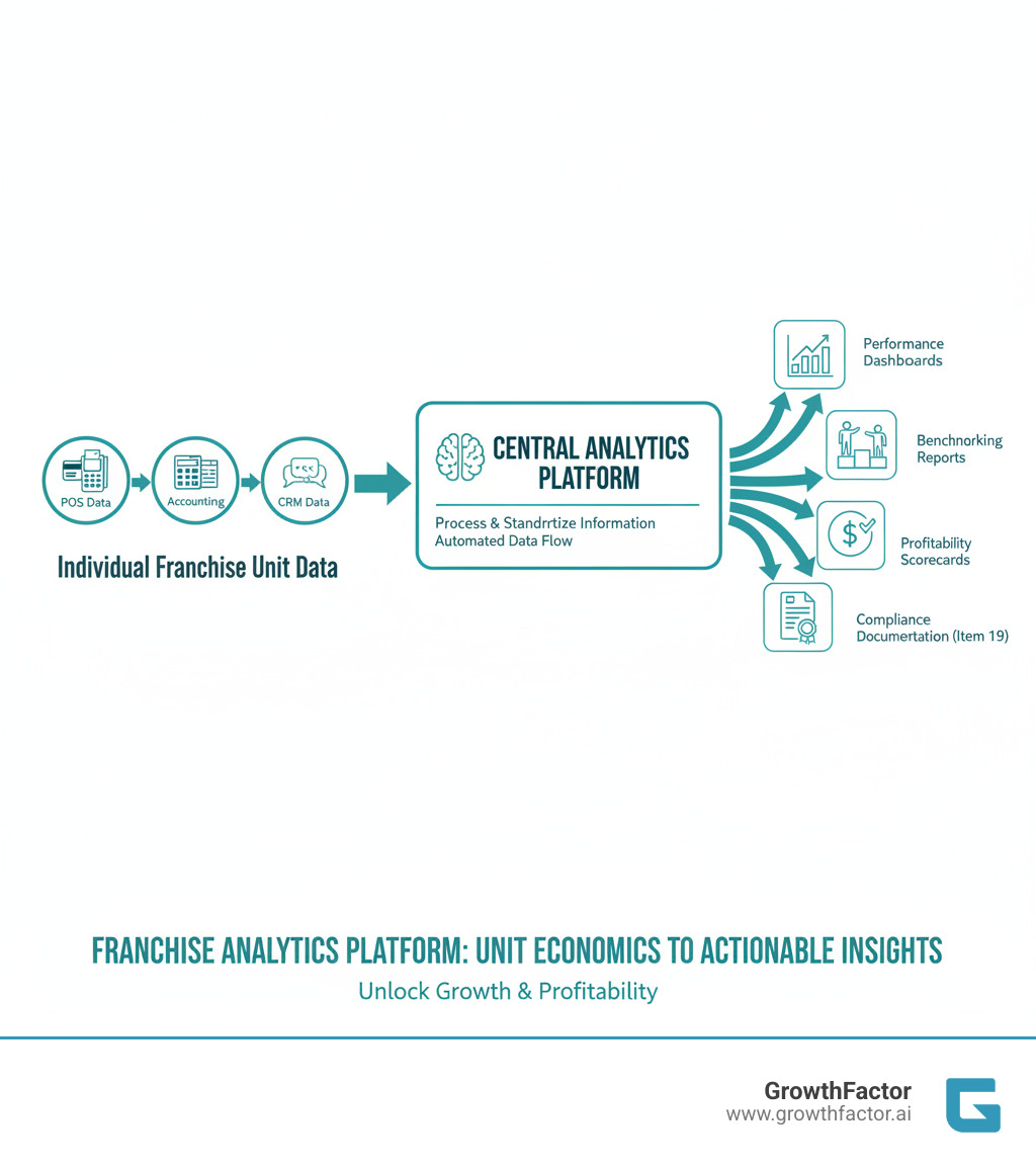 Infographic showing the flow from individual franchise unit data (POS, accounting, CRM) through a central analytics platform, which processes and standardizes the information, then outputs actionable insights including performance dashboards, benchmarking reports, profitability scorecards, and compliance documentation for Item 19 - franchise analytics platform to track unit economics infographic 