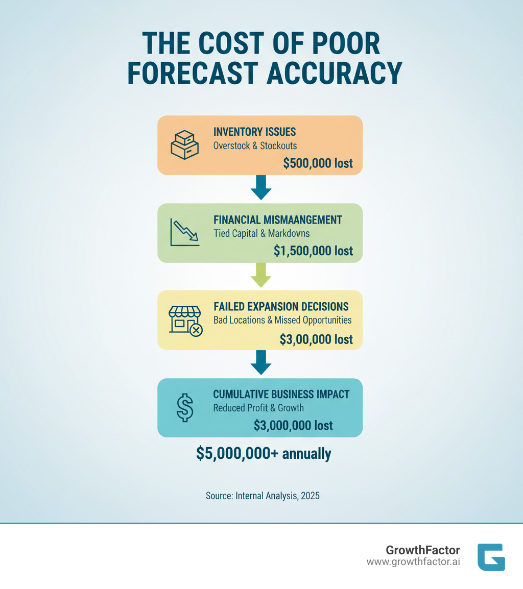 infographic showing the cascade of poor forecast accuracy from inventory issues to financial mismanagement to failed expansion decisions, with dollar amounts illustrating the cumulative cost - Sales forecast accuracy infographic infographic showing the cascade of poor forecast accuracy from inventory issues to financial mismanagement to failed expansion decisions, with dollar amounts illustrating the cumulative cost - Sales forecast accuracy infographic