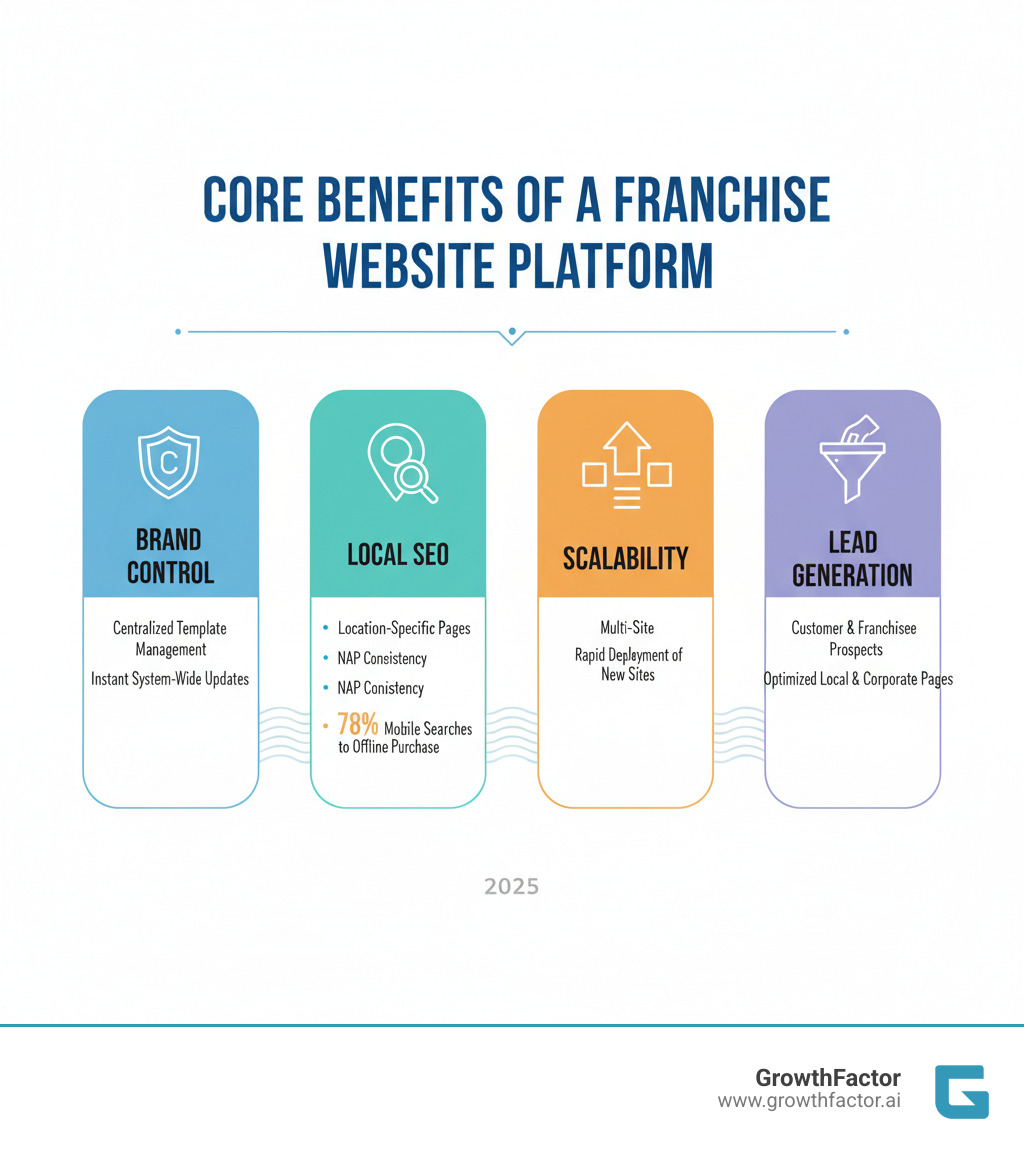Core benefits of a franchise website platform infographic showing four pillars: Brand Control with centralized template management and instant system-wide updates, Local SEO with location-specific pages and NAP consistency driving 78% of mobile searches to offline purchases, Scalability through multi-site architecture enabling rapid deployment of new franchisee sites, and Lead Generation capturing both customer and franchisee prospects through optimized local and corporate pages - franchise website platform infographic 