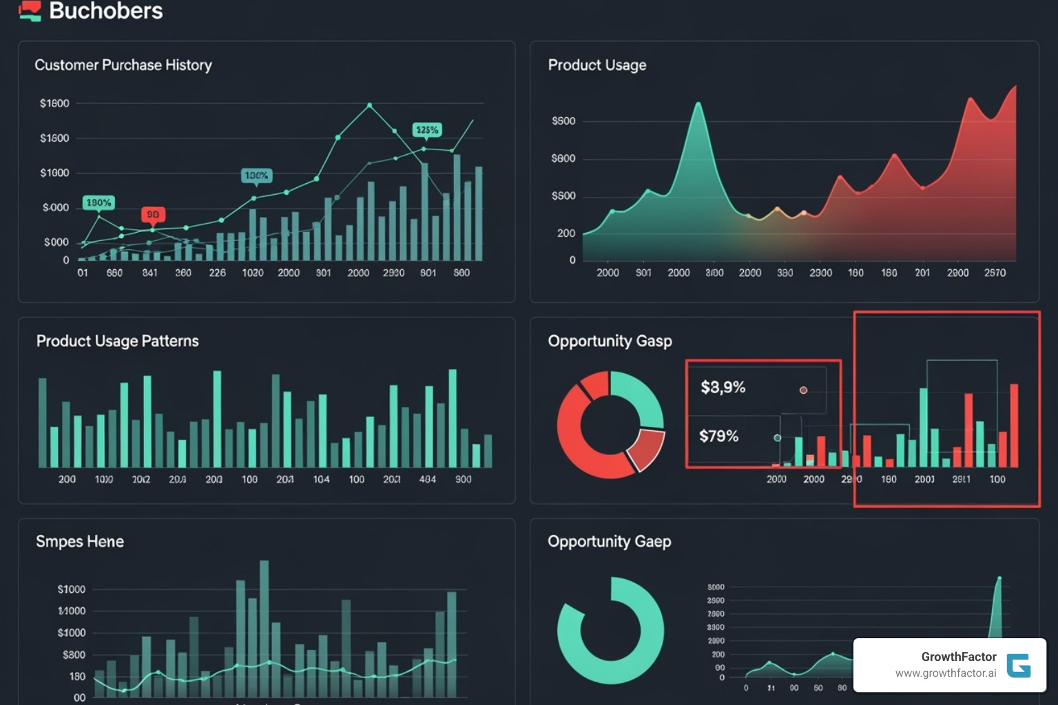 A dashboard showing various data points including customer purchase history, product usage, and potential opportunity gaps highlighted with distinct colors. - whitespace sales