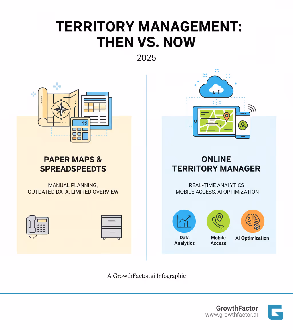 infographic comparing traditional territory manager using paper maps and spreadsheets versus online territory manager using cloud-based software with real-time data analytics, mobile access, and AI-powered optimization - online territory manager infographic 
