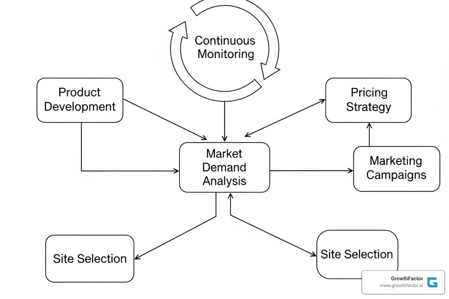 Image of a business strategy flowchart starting with market demand analysis, leading to branches for product development, pricing, marketing, and site selection, all feeding back into continuous monitoring - identify market demand Image of a business strategy flowchart starting with market demand analysis, leading to branches for product development, pricing, marketing, and site selection, all feeding back into continuous monitoring - identify market demand