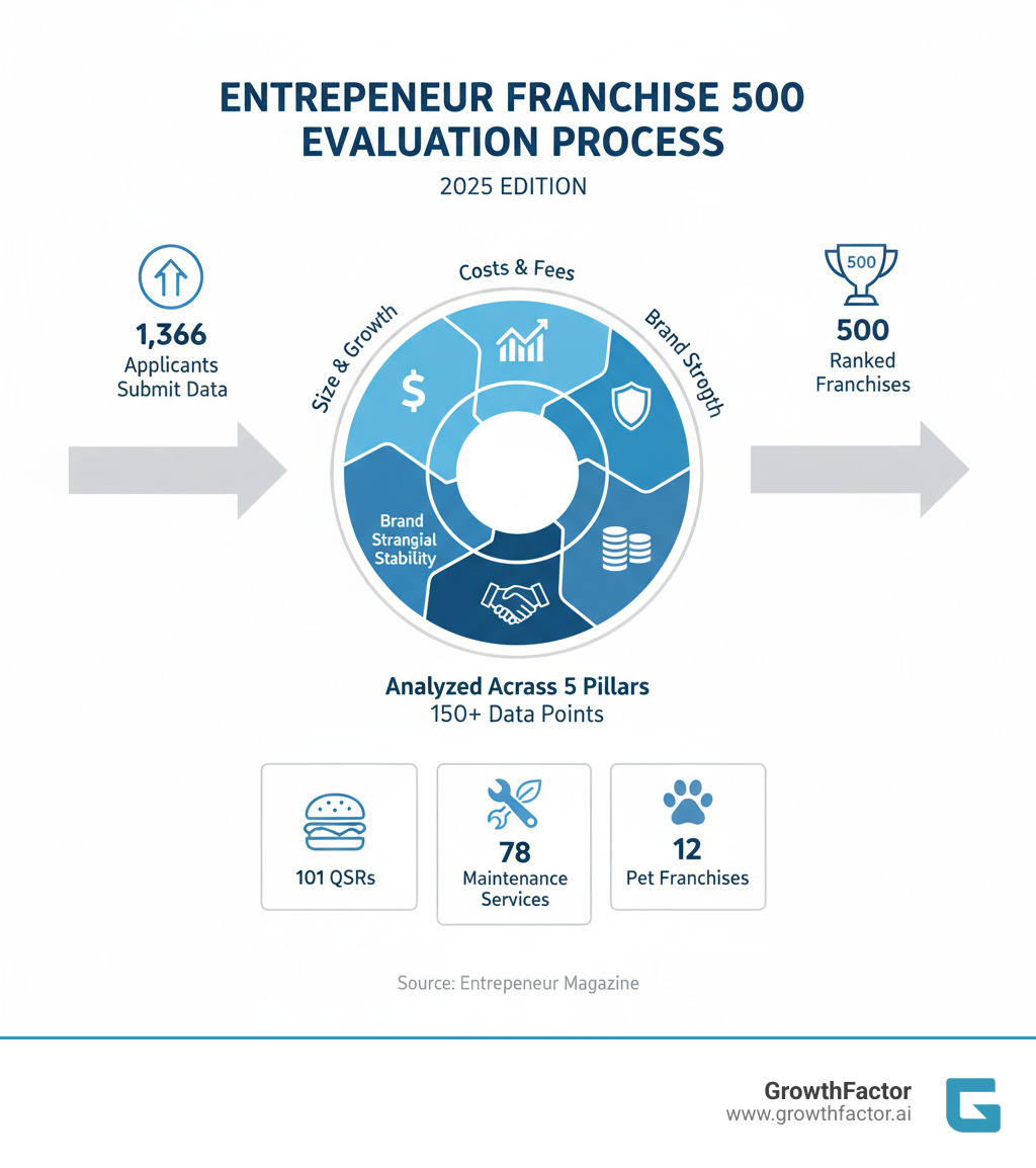 Infographic showing the Entrepreneur Franchise 500 evaluation process: 1,366 applicants submit data, analyzed across 5 pillars using 150+ data points, resulting in 500 ranked franchises, with top categories including 101 QSRs, 78 Maintenance services, and 12 Pet franchises - entrepreneur franchise 500 infographic Infographic showing the Entrepreneur Franchise 500 evaluation process: 1,366 applicants submit data, analyzed across 5 pillars using 150+ data points, resulting in 500 ranked franchises, with top categories including 101 QSRs, 78 Maintenance services, and 12 Pet franchises - entrepreneur franchise 500 infographic