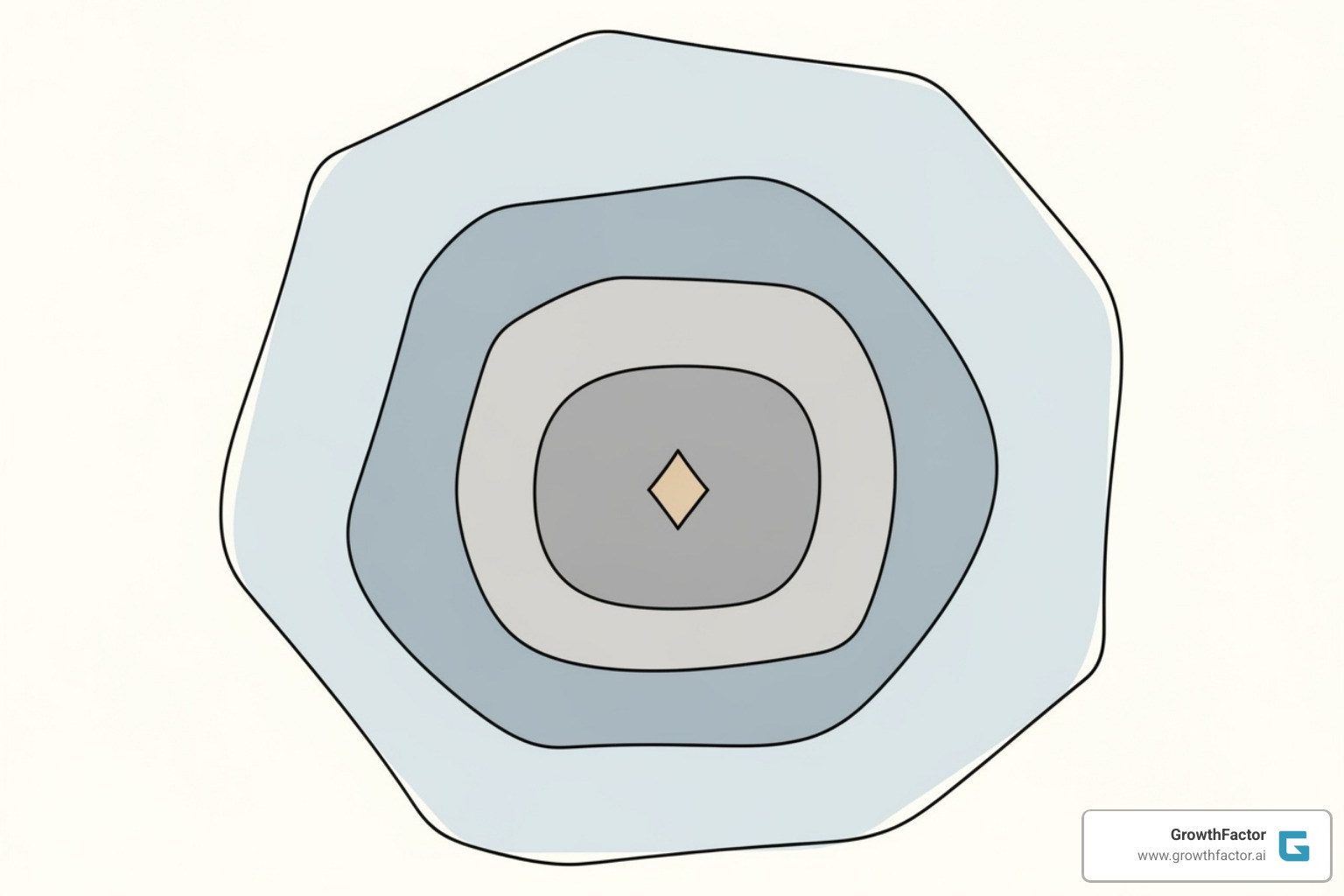 TAM, SAM, and SOM funnel diagram - top down sales forecast