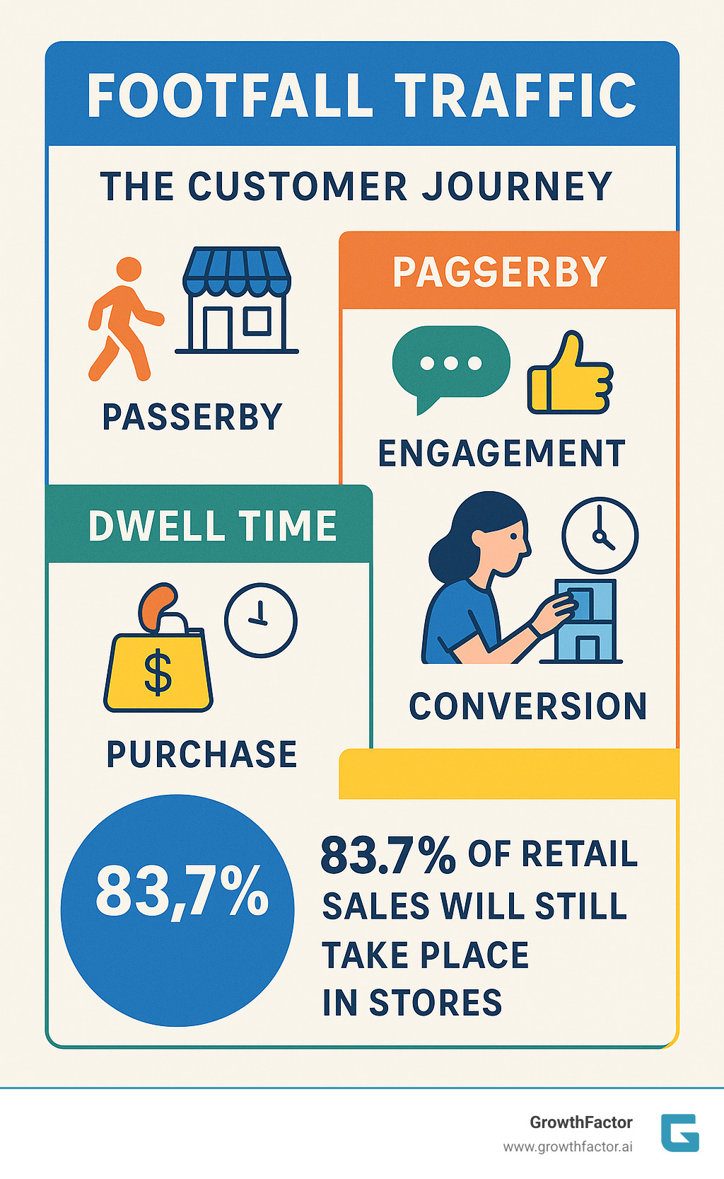 Comprehensive infographic showing the customer journey from passerby to purchase, with footfall traffic as the starting metric, followed by engagement indicators, dwell time, and conversion to sale, including key statistics about retail footfall importance - footfall traffic infographic 