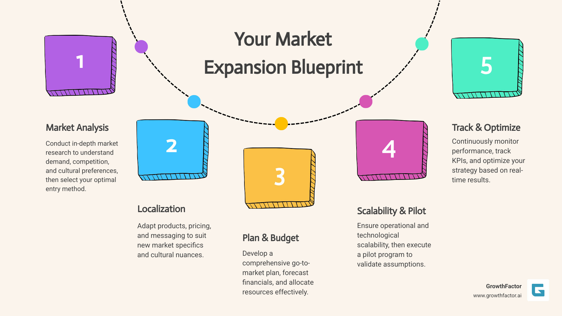 infographic showing the 7 steps of market expansion: 1. Conduct market research analyzing demand and competition, 2. Choose entry method like franchising or direct investment, 3. Prioritize localization of products and messaging, 4. Develop go-to-market plan with budget and KPIs, 5. Ensure operational scalability across systems and teams, 6. Execute pilot program to test assumptions, 7. Track performance and optimize based on data - market expansion strategy infographic process-5-steps-informal